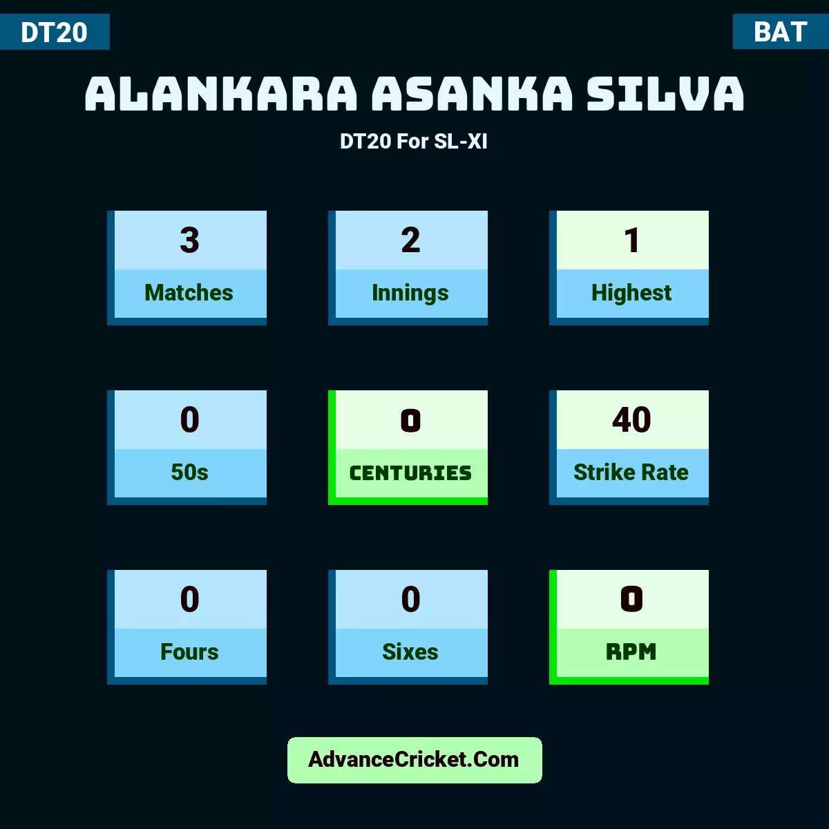 Alankara Asanka Silva DT20  For SL-XI, Alankara Asanka Silva played 3 matches, scored 1 runs as highest, 0 half-centuries, and 0 centuries, with a strike rate of 40. A.Silva hit 0 fours and 0 sixes, with an RPM of 0.