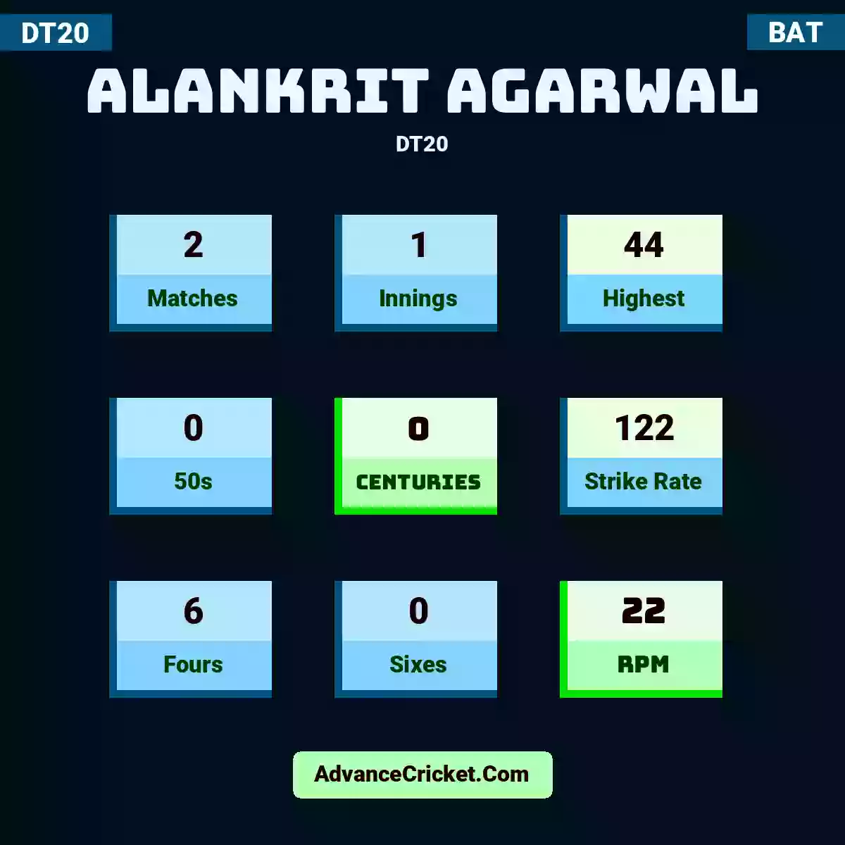 Alankrit Agarwal DT20 , Alankrit Agarwal played 2 matches, scored 44 runs as highest, 0 half-centuries, and 0 centuries, with a strike rate of 122. A.Agarwal hit 6 fours and 0 sixes, with an RPM of 22.