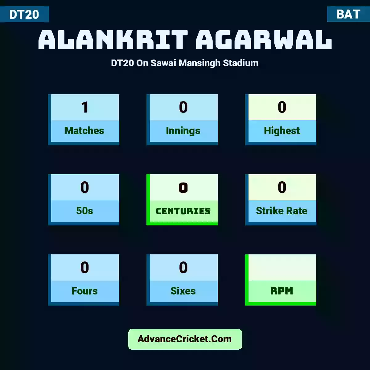 Alankrit Agarwal DT20  On Sawai Mansingh Stadium, Alankrit Agarwal played 1 matches, scored 0 runs as highest, 0 half-centuries, and 0 centuries, with a strike rate of 0. A.Agarwal hit 0 fours and 0 sixes.
