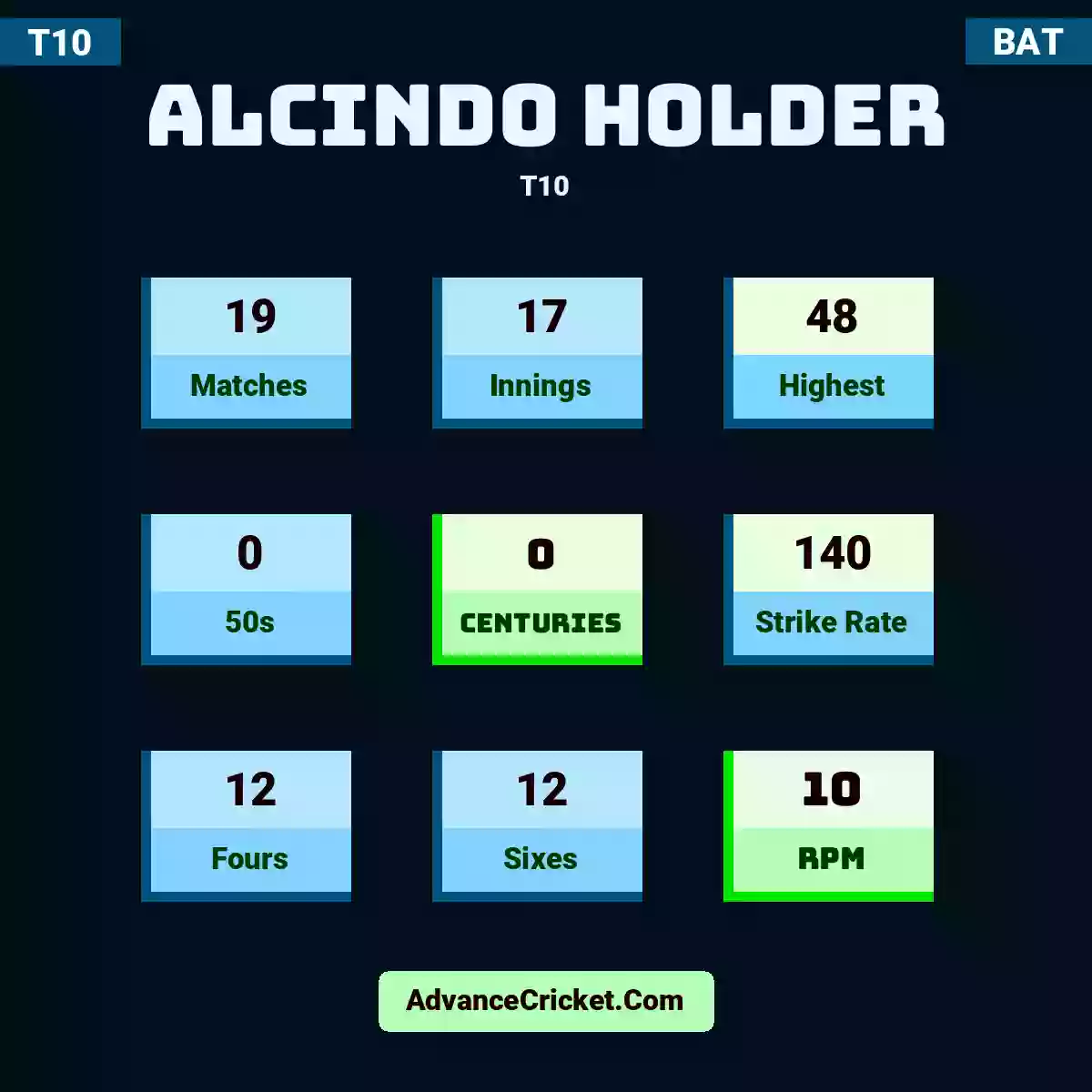 Alcindo Holder T10 , Alcindo Holder played 19 matches, scored 48 runs as highest, 0 half-centuries, and 0 centuries, with a strike rate of 140. A.Holder hit 12 fours and 12 sixes, with an RPM of 10.