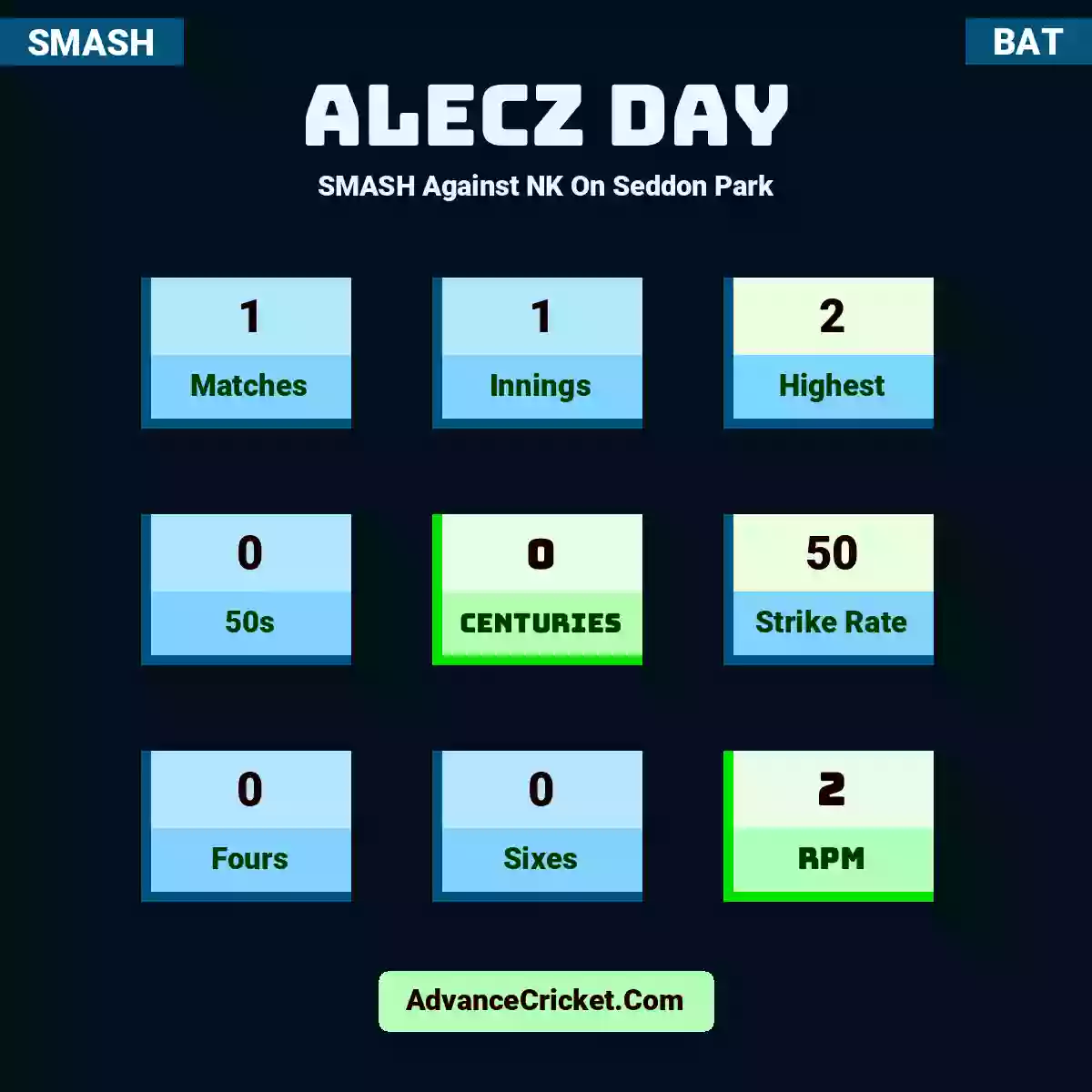 Alecz Day SMASH  Against NK On Seddon Park, Alecz Day played 1 matches, scored 2 runs as highest, 0 half-centuries, and 0 centuries, with a strike rate of 50. A.Day hit 0 fours and 0 sixes, with an RPM of 2.