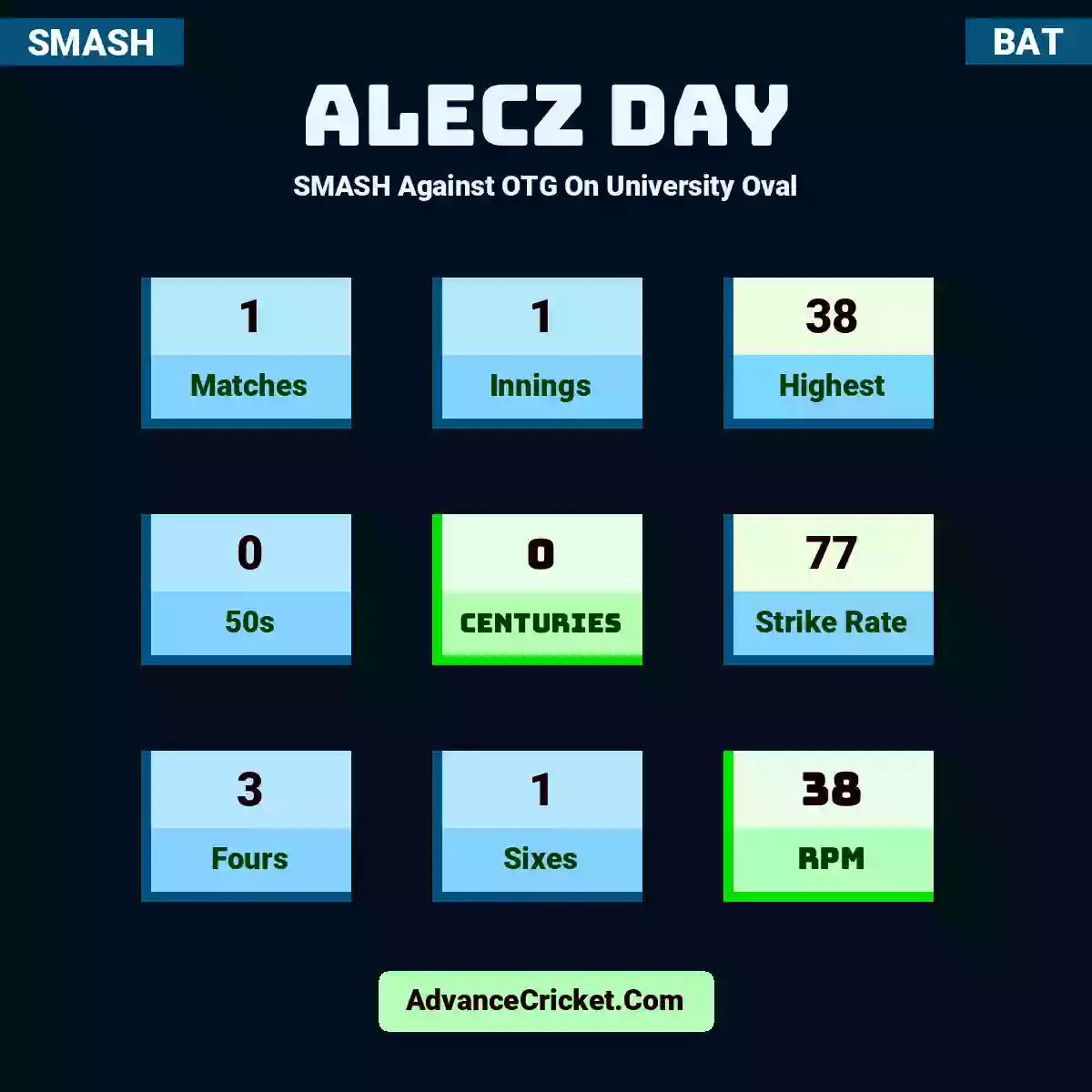 Alecz Day SMASH  Against OTG On University Oval, Alecz Day played 1 matches, scored 38 runs as highest, 0 half-centuries, and 0 centuries, with a strike rate of 77. A.Day hit 3 fours and 1 sixes, with an RPM of 38.