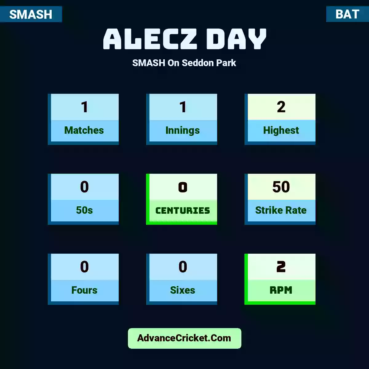 Alecz Day SMASH  On Seddon Park, Alecz Day played 1 matches, scored 2 runs as highest, 0 half-centuries, and 0 centuries, with a strike rate of 50. A.Day hit 0 fours and 0 sixes, with an RPM of 2.