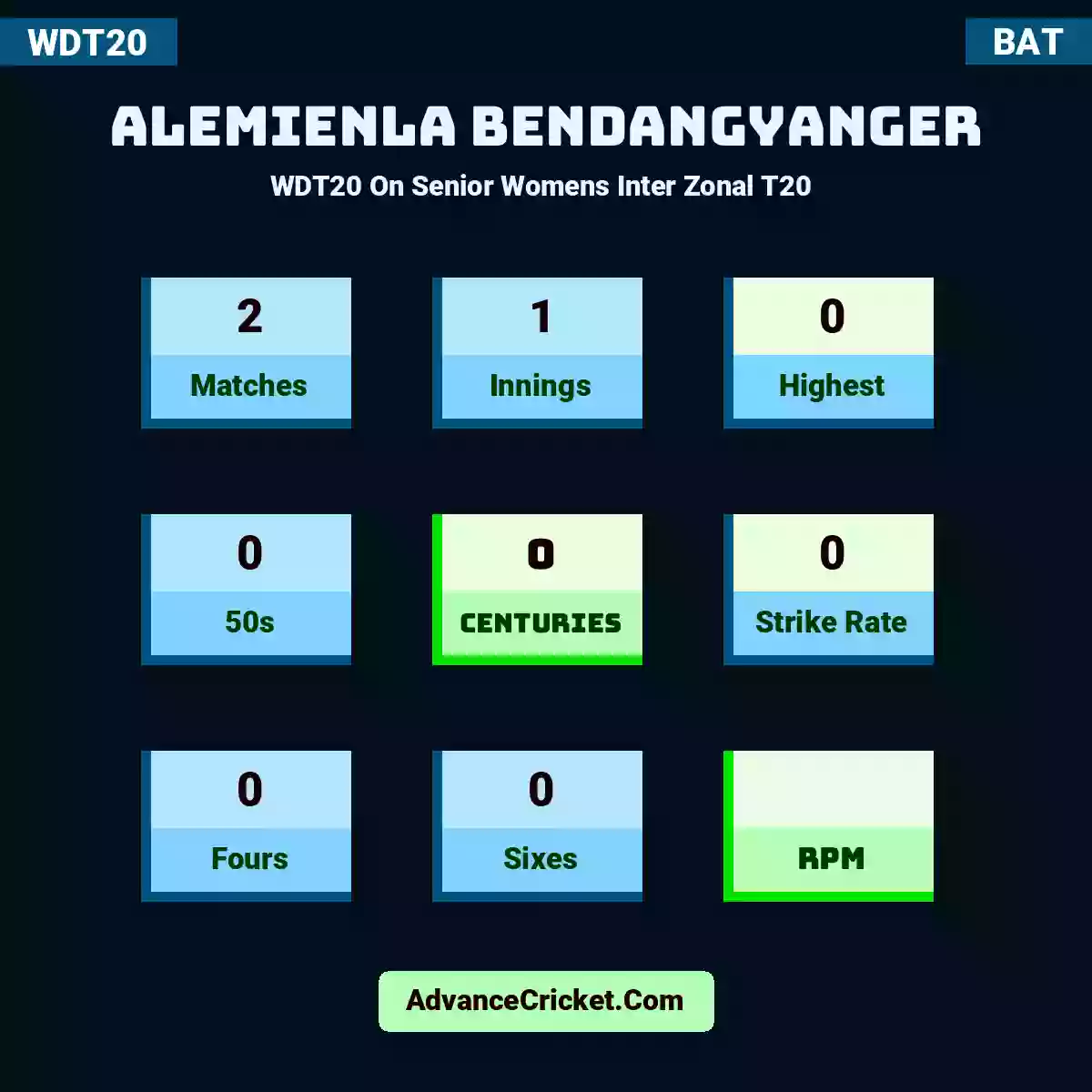Alemienla Bendangyanger WDT20  On Senior Womens Inter Zonal T20 , Alemienla Bendangyanger played 2 matches, scored 0 runs as highest, 0 half-centuries, and 0 centuries, with a strike rate of 0.  hit 0 fours and 0 sixes.