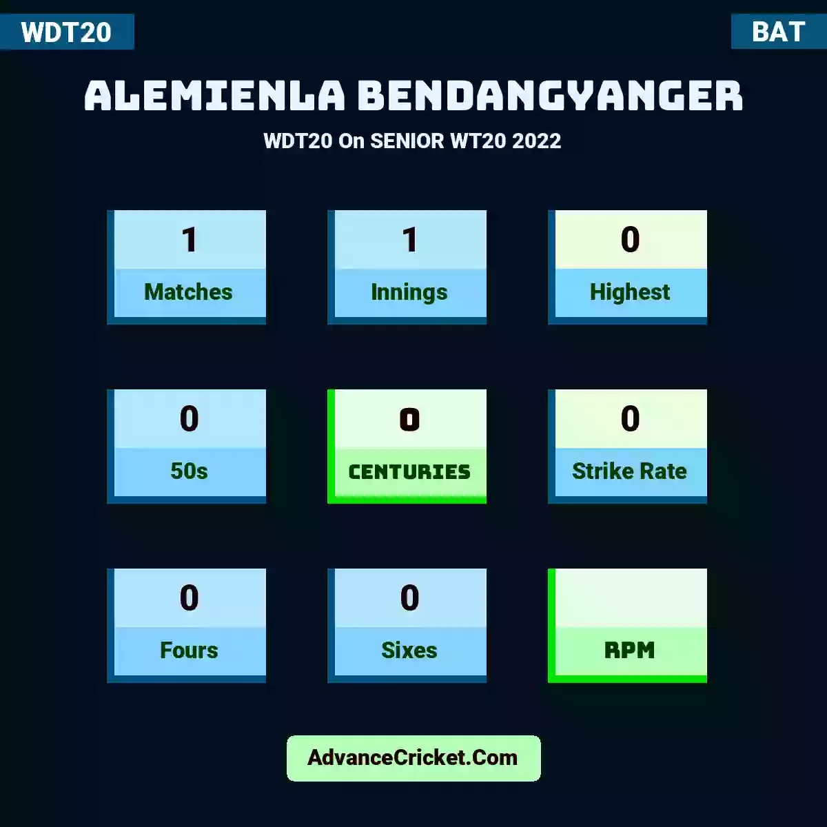 Alemienla Bendangyanger WDT20  On SENIOR WT20 2022, Alemienla Bendangyanger played 1 matches, scored 0 runs as highest, 0 half-centuries, and 0 centuries, with a strike rate of 0.  hit 0 fours and 0 sixes.