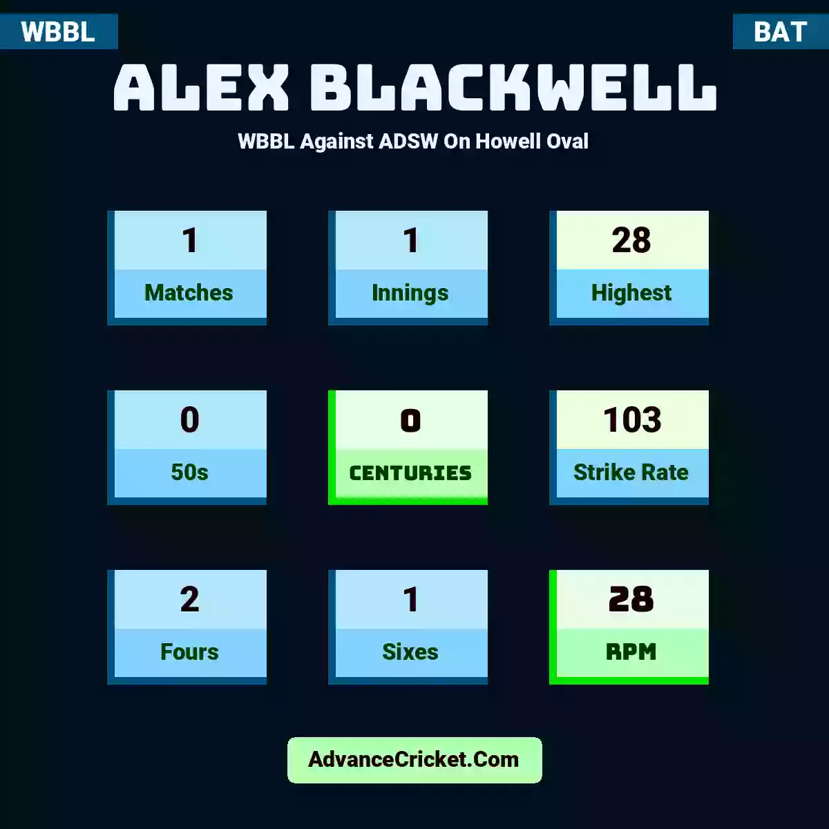 Alex Blackwell WBBL  Against ADSW On Howell Oval, Alex Blackwell played 1 matches, scored 28 runs as highest, 0 half-centuries, and 0 centuries, with a strike rate of 103. A.Blackwell hit 2 fours and 1 sixes, with an RPM of 28.