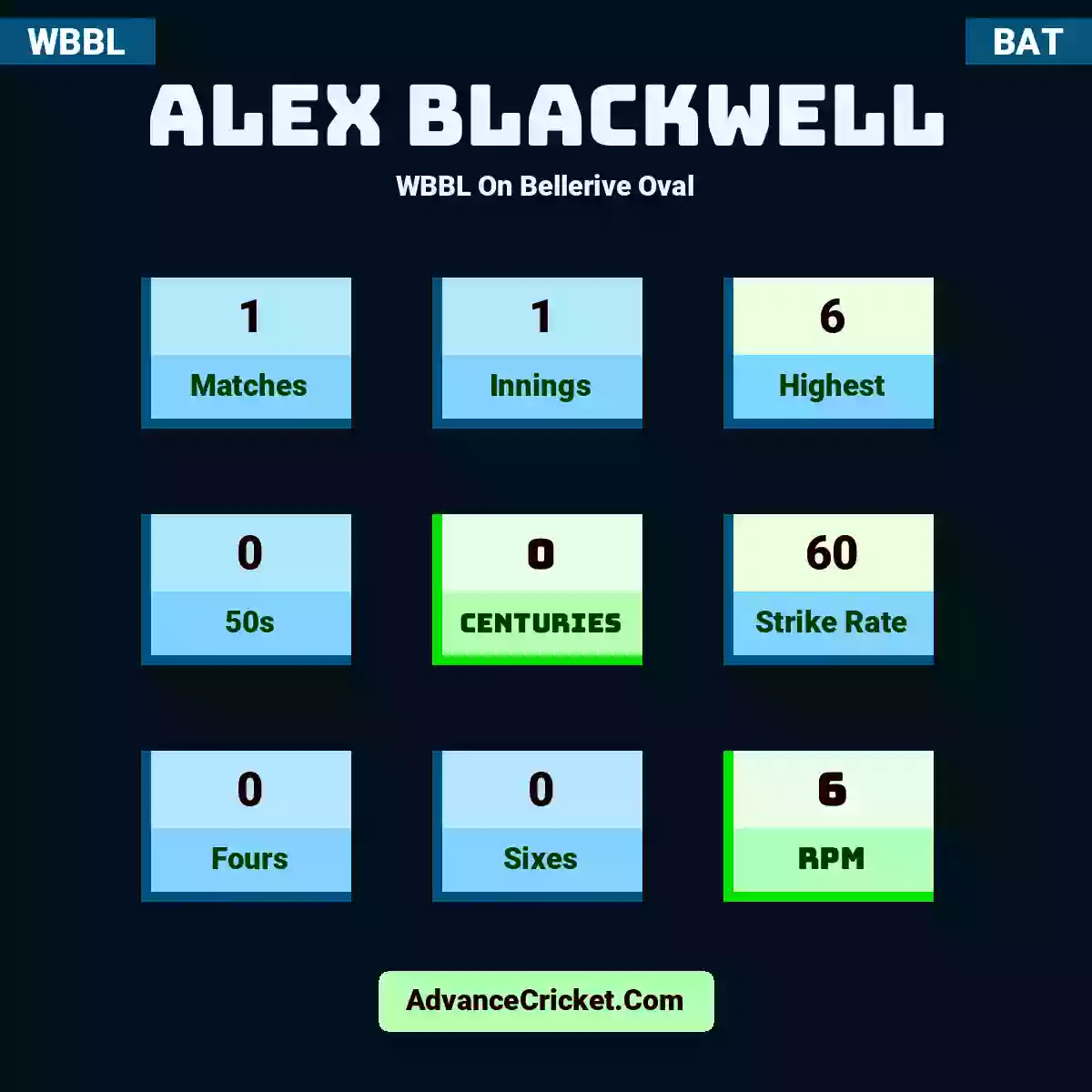 Alex Blackwell WBBL  On Bellerive Oval, Alex Blackwell played 1 matches, scored 6 runs as highest, 0 half-centuries, and 0 centuries, with a strike rate of 60. A.Blackwell hit 0 fours and 0 sixes, with an RPM of 6.