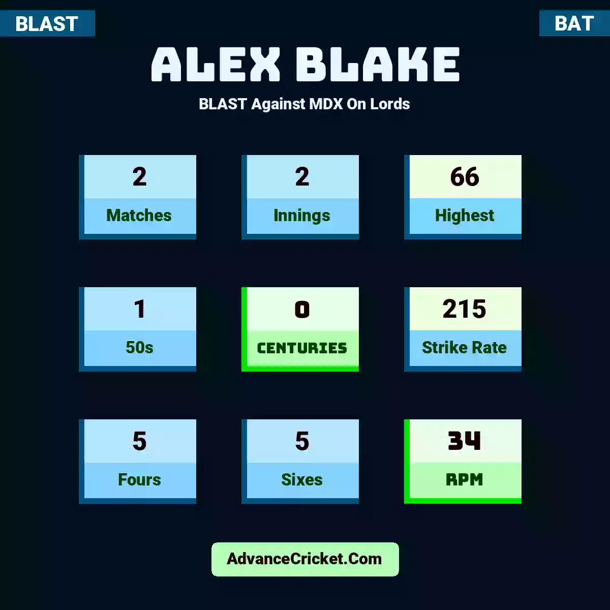 Alex Blake BLAST  Against MDX On Lords, Alex Blake played 2 matches, scored 66 runs as highest, 1 half-centuries, and 0 centuries, with a strike rate of 215. A.Blake hit 5 fours and 5 sixes, with an RPM of 34.