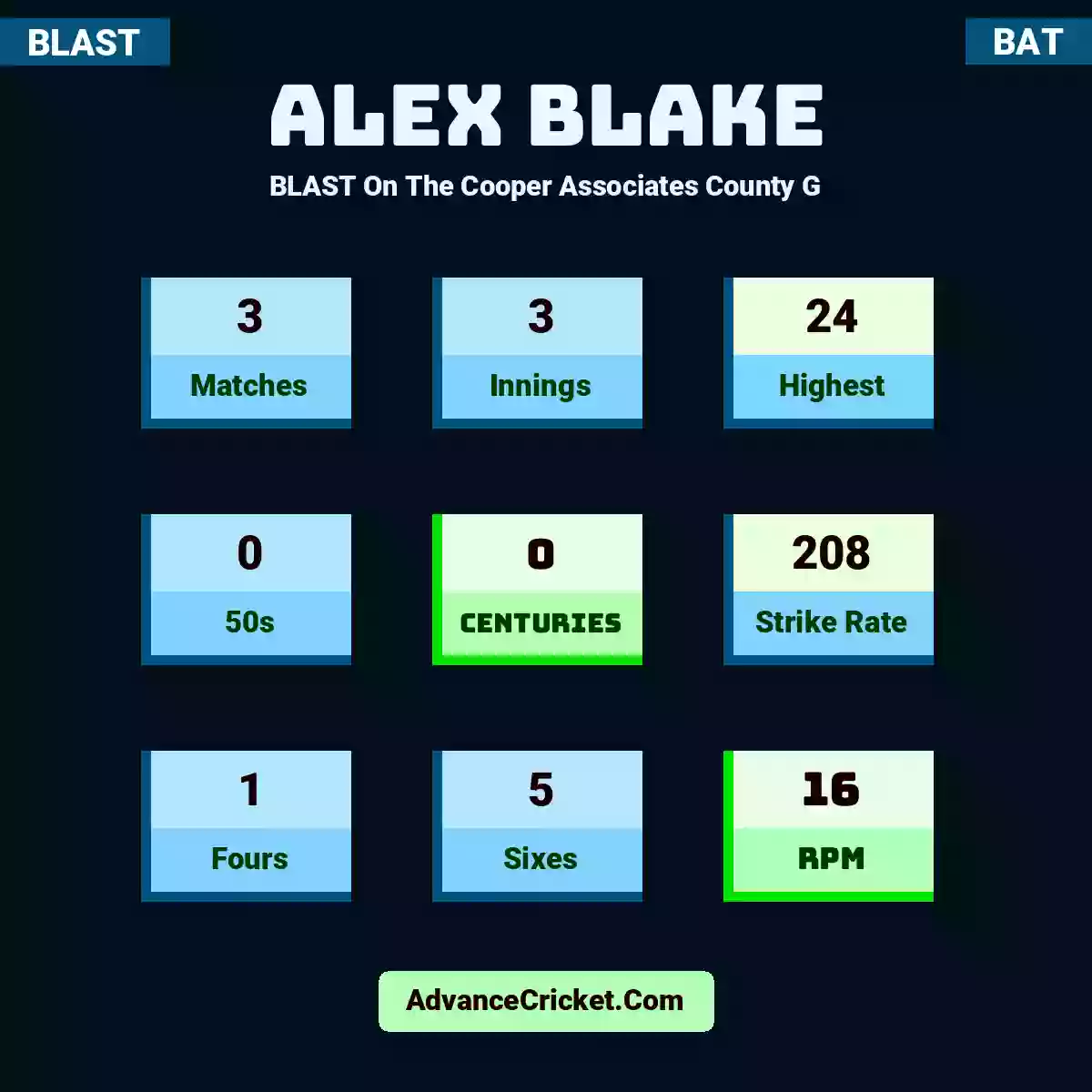 Alex Blake BLAST  On The Cooper Associates County G, Alex Blake played 3 matches, scored 24 runs as highest, 0 half-centuries, and 0 centuries, with a strike rate of 208. A.Blake hit 1 fours and 5 sixes, with an RPM of 16.