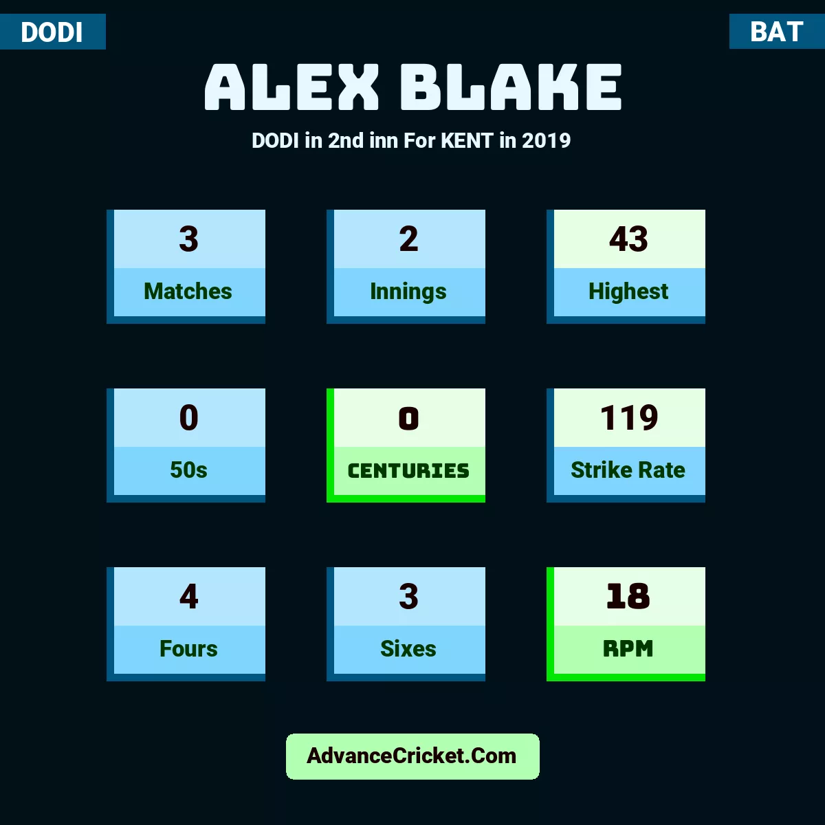 Alex Blake DODI  in 2nd inn For KENT in 2019, Alex Blake played 3 matches, scored 43 runs as highest, 0 half-centuries, and 0 centuries, with a strike rate of 119. A.Blake hit 4 fours and 3 sixes, with an RPM of 18.