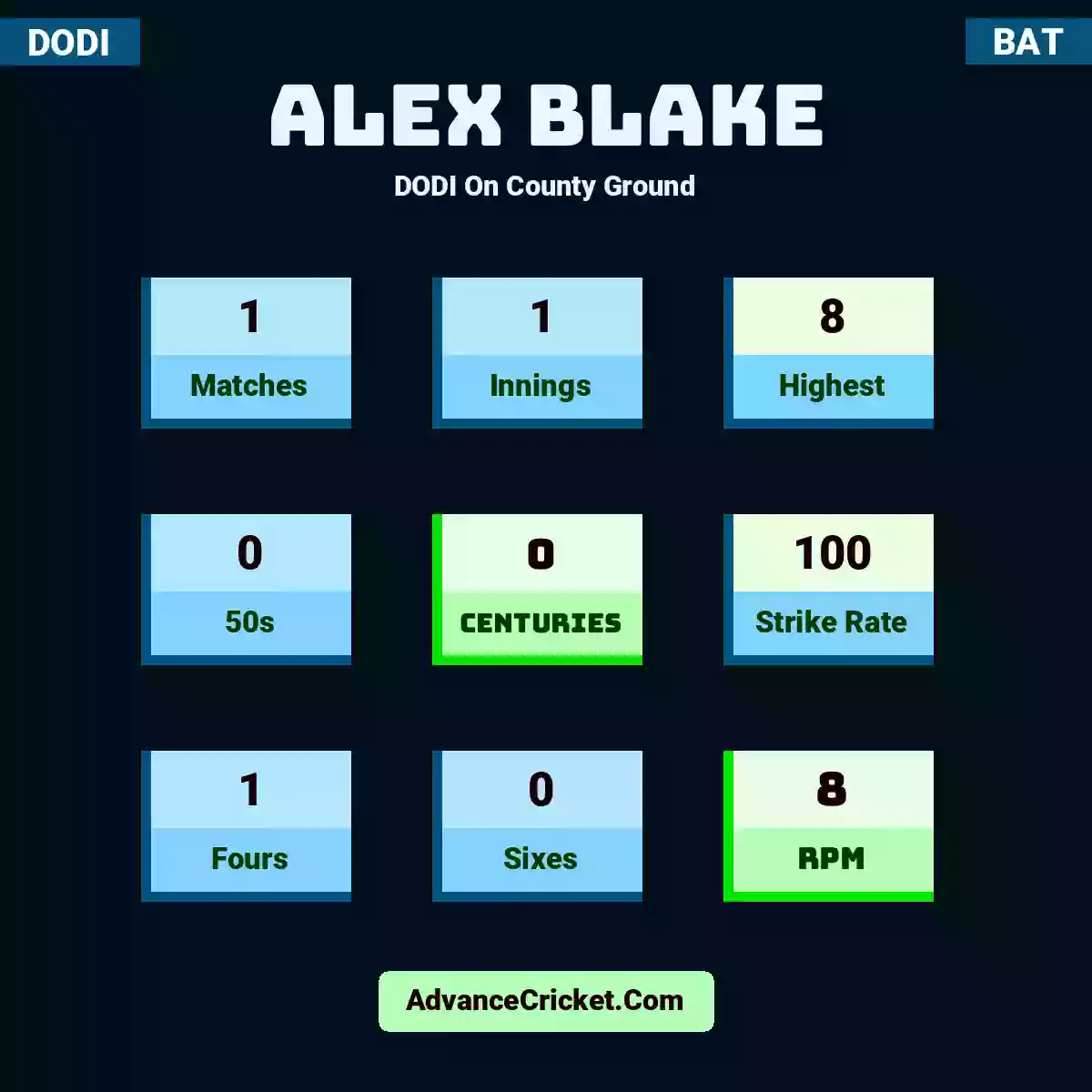 Alex Blake DODI  On County Ground, Alex Blake played 1 matches, scored 8 runs as highest, 0 half-centuries, and 0 centuries, with a strike rate of 100. A.Blake hit 1 fours and 0 sixes, with an RPM of 8.