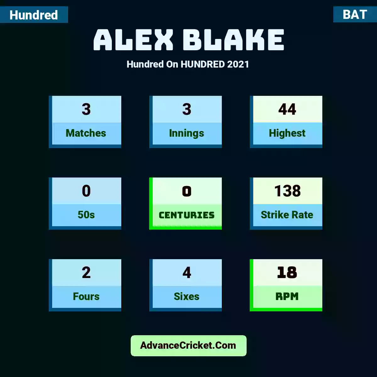 Alex Blake Hundred  On HUNDRED 2021, Alex Blake played 3 matches, scored 44 runs as highest, 0 half-centuries, and 0 centuries, with a strike rate of 138. A.Blake hit 2 fours and 4 sixes, with an RPM of 18.
