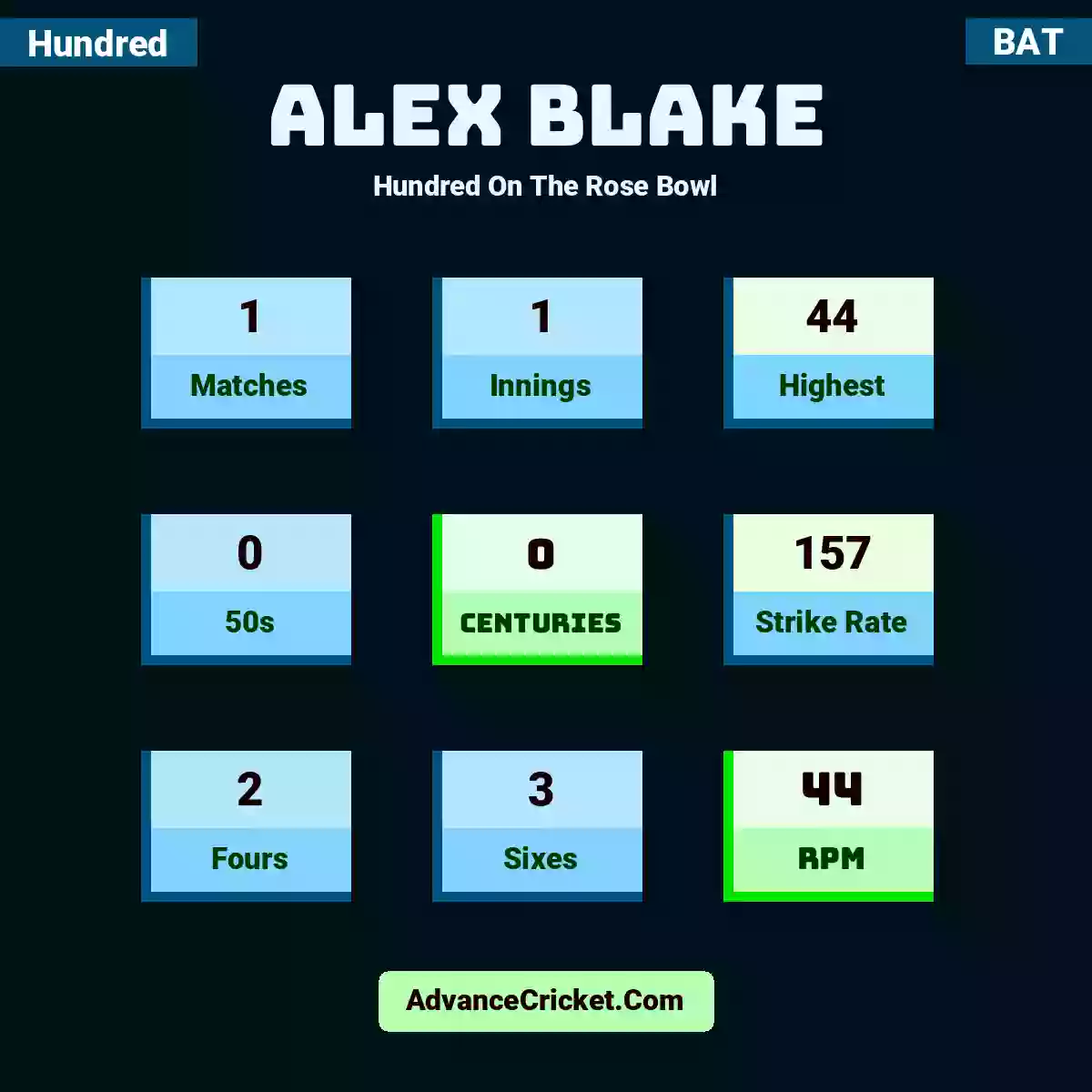Alex Blake Hundred  On The Rose Bowl, Alex Blake played 1 matches, scored 44 runs as highest, 0 half-centuries, and 0 centuries, with a strike rate of 157. A.Blake hit 2 fours and 3 sixes, with an RPM of 44.