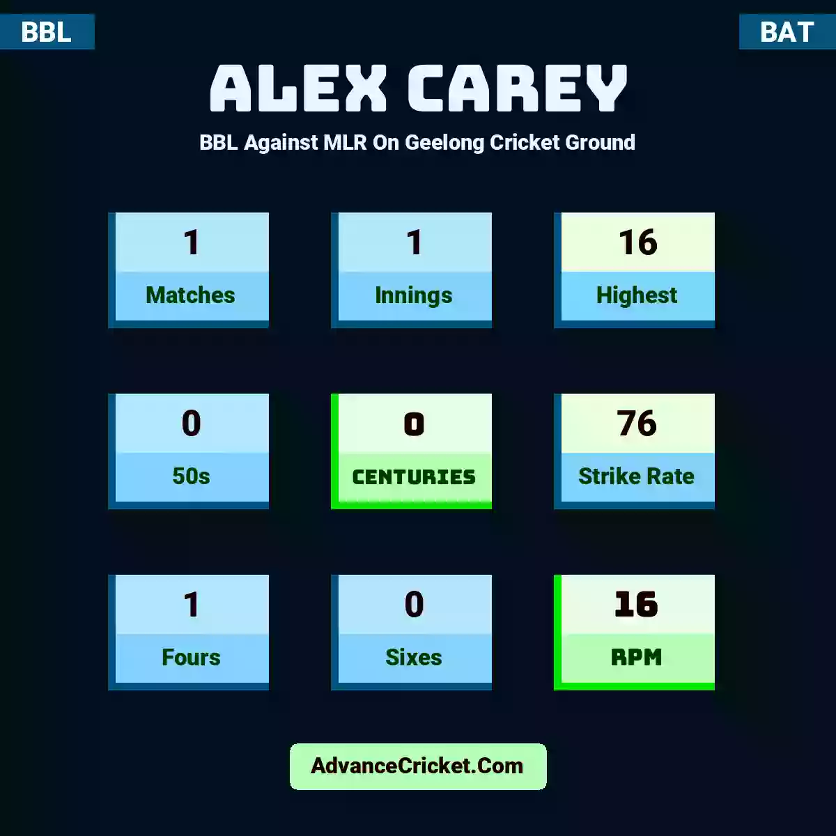 Alex Carey BBL  Against MLR On Geelong Cricket Ground, Alex Carey played 1 matches, scored 16 runs as highest, 0 half-centuries, and 0 centuries, with a strike rate of 76. A.Carey hit 1 fours and 0 sixes, with an RPM of 16.