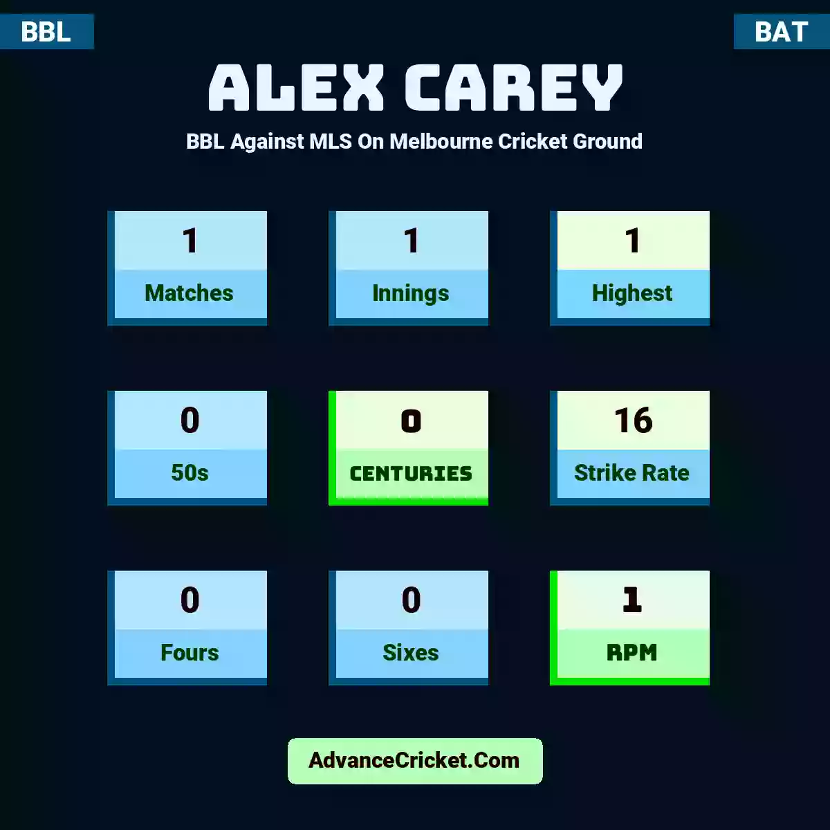 Alex Carey BBL  Against MLS On Melbourne Cricket Ground, Alex Carey played 1 matches, scored 1 runs as highest, 0 half-centuries, and 0 centuries, with a strike rate of 16. A.Carey hit 0 fours and 0 sixes, with an RPM of 1.