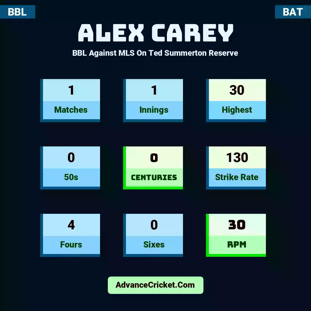 Alex Carey BBL  Against MLS On Ted Summerton Reserve, Alex Carey played 1 matches, scored 30 runs as highest, 0 half-centuries, and 0 centuries, with a strike rate of 130. A.Carey hit 4 fours and 0 sixes, with an RPM of 30.