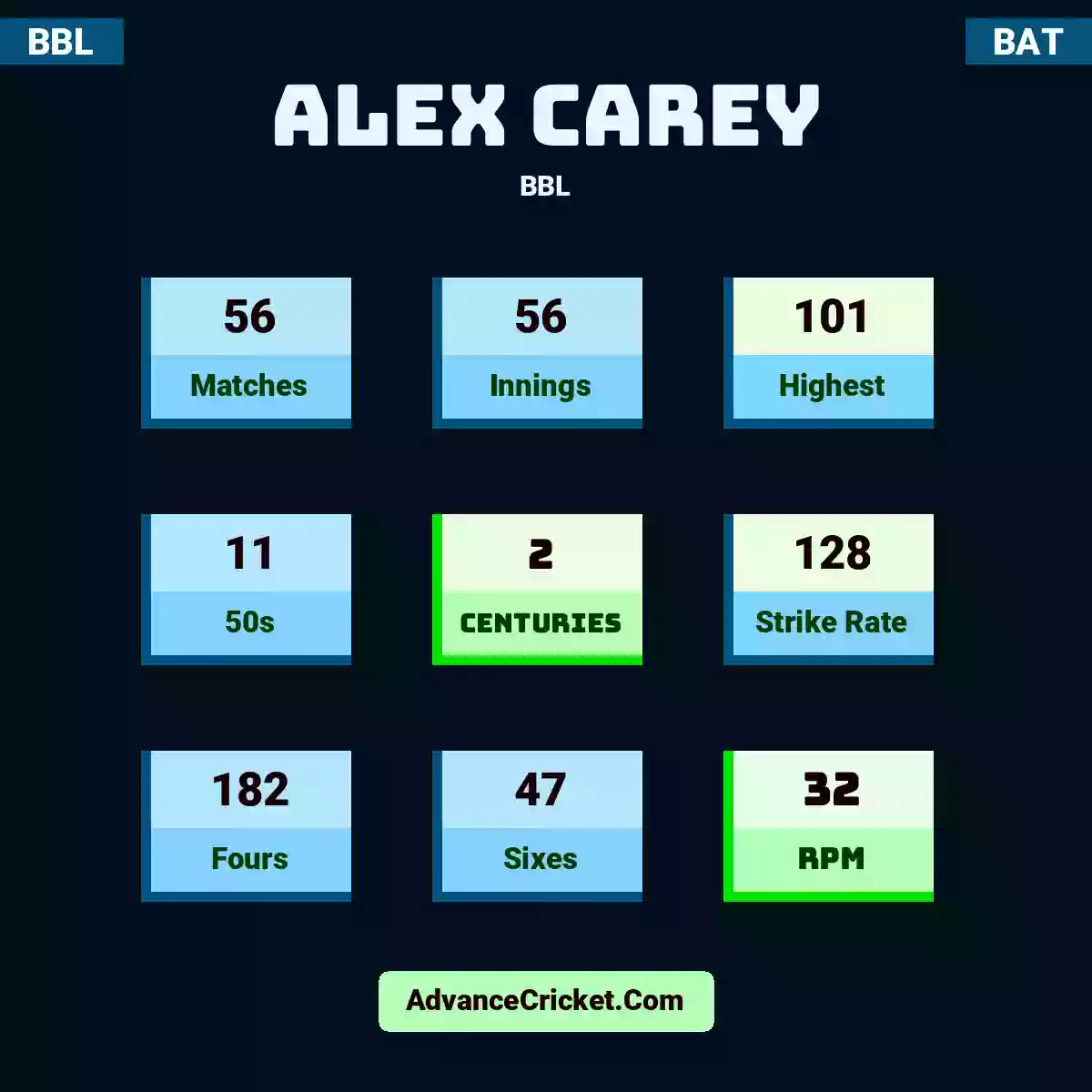 Alex Carey BBL , Alex Carey played 56 matches, scored 101 runs as highest, 11 half-centuries, and 2 centuries, with a strike rate of 128. A.Carey hit 182 fours and 47 sixes, with an RPM of 32.