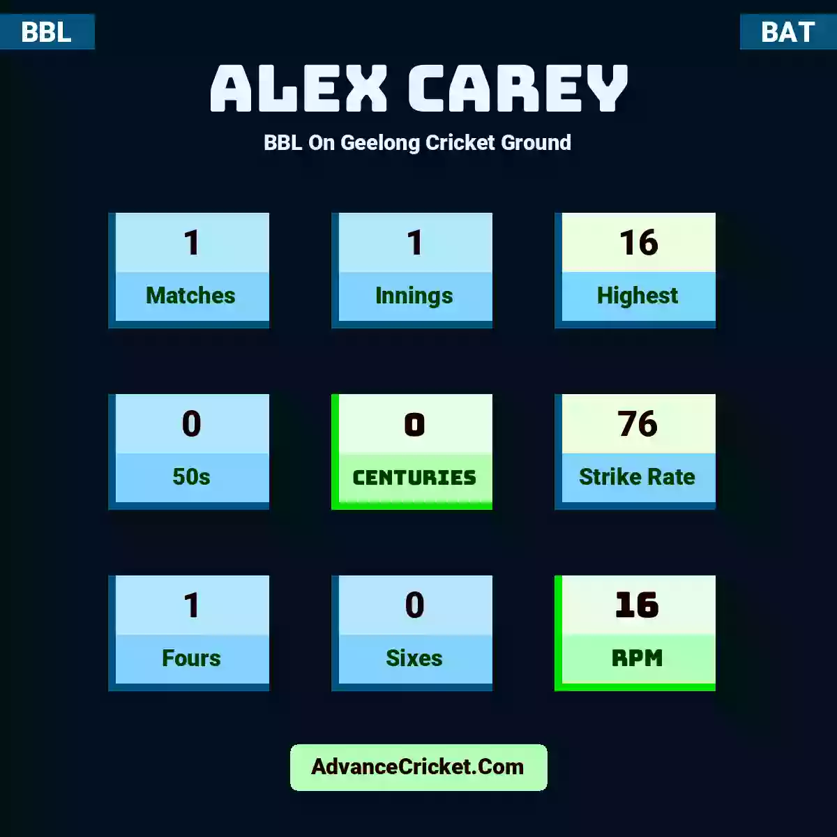 Alex Carey BBL  On Geelong Cricket Ground, Alex Carey played 1 matches, scored 16 runs as highest, 0 half-centuries, and 0 centuries, with a strike rate of 76. A.Carey hit 1 fours and 0 sixes, with an RPM of 16.