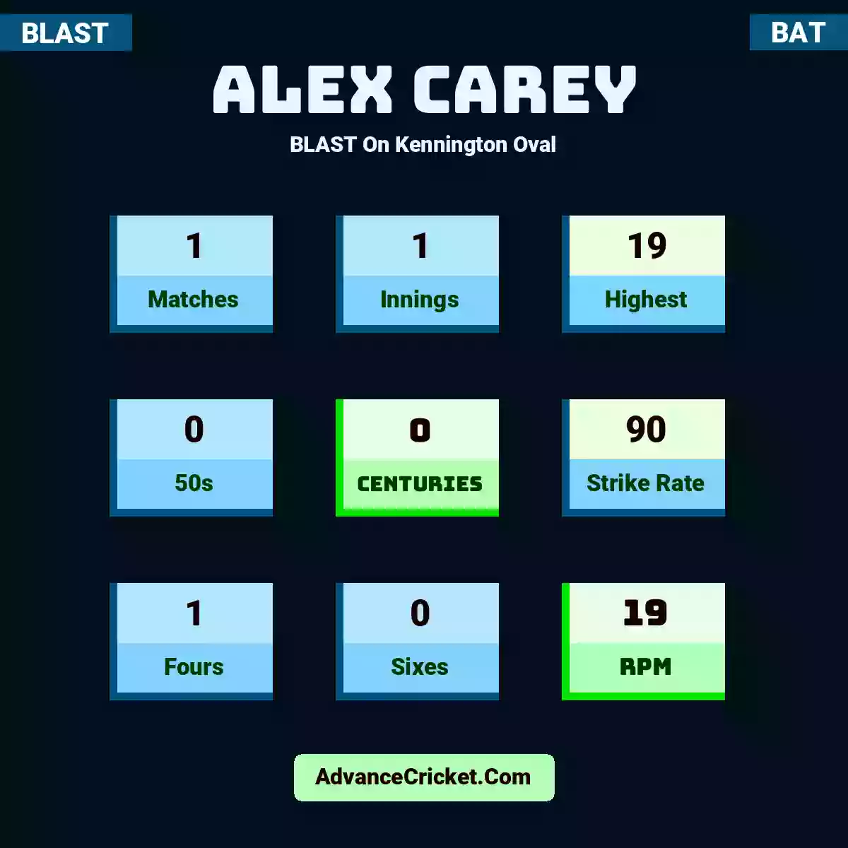 Alex Carey BLAST  On Kennington Oval, Alex Carey played 1 matches, scored 19 runs as highest, 0 half-centuries, and 0 centuries, with a strike rate of 90. A.Carey hit 1 fours and 0 sixes, with an RPM of 19.