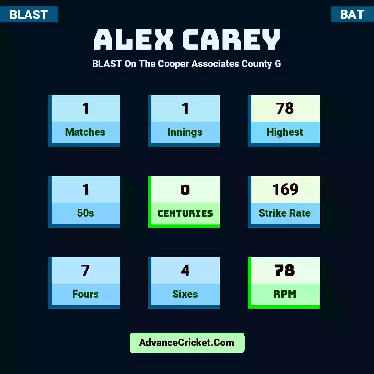Alex Carey BLAST  On The Cooper Associates County G, Alex Carey played 1 matches, scored 78 runs as highest, 1 half-centuries, and 0 centuries, with a strike rate of 169. A.Carey hit 7 fours and 4 sixes, with an RPM of 78.