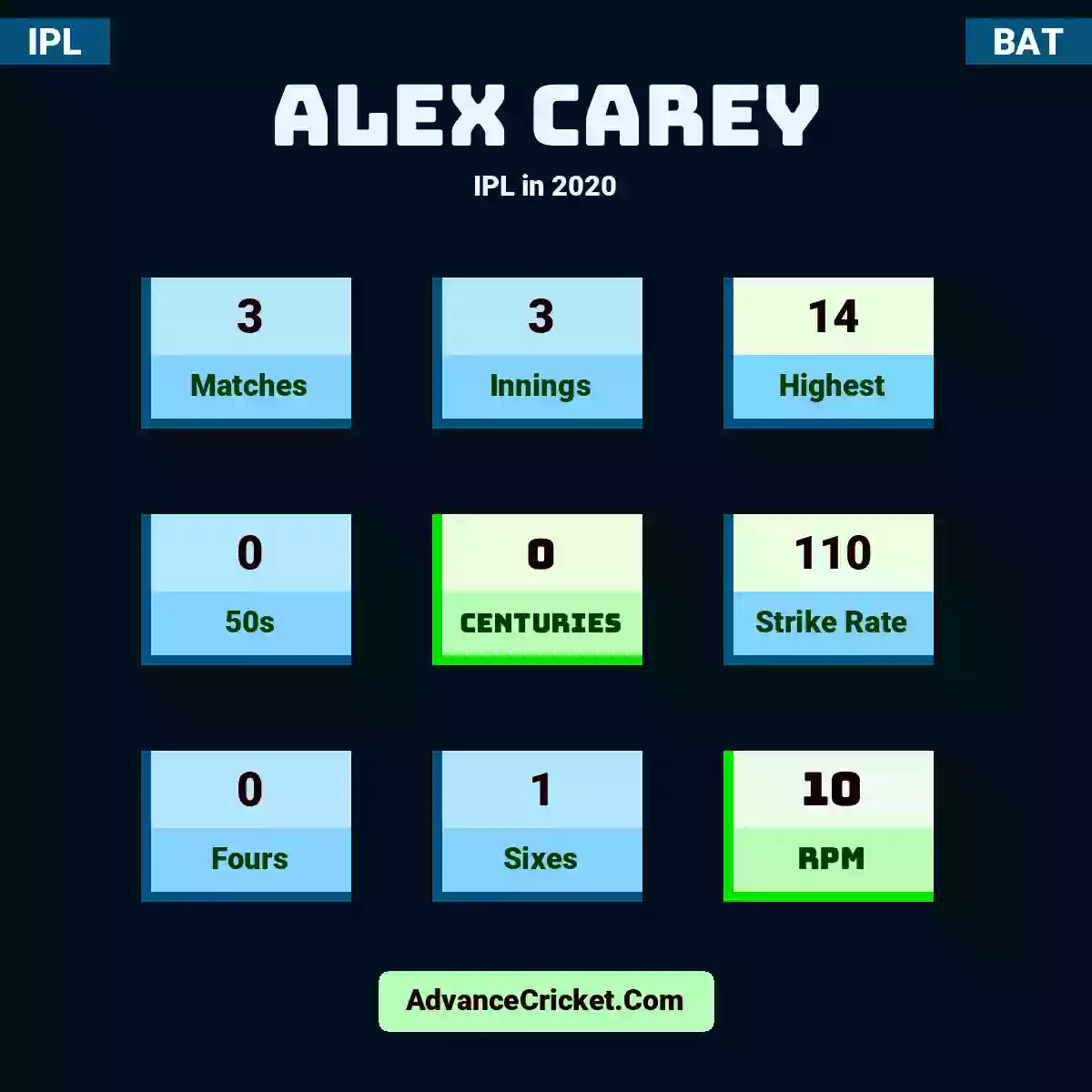 Alex Carey IPL  in 2020, Alex Carey played 3 matches, scored 14 runs as highest, 0 half-centuries, and 0 centuries, with a strike rate of 110. A.Carey hit 0 fours and 1 sixes, with an RPM of 10.