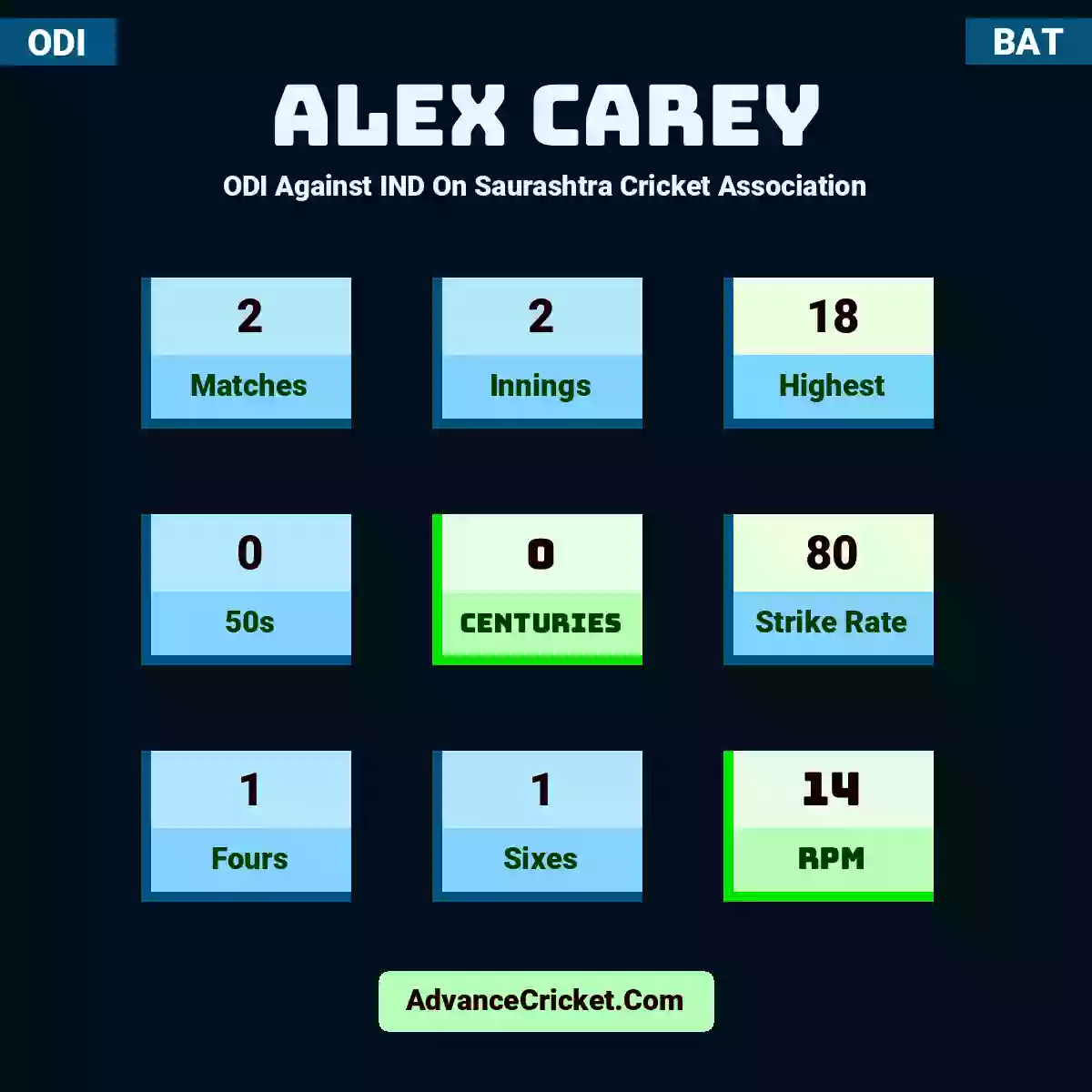 Alex Carey ODI  Against IND On Saurashtra Cricket Association, Alex Carey played 2 matches, scored 18 runs as highest, 0 half-centuries, and 0 centuries, with a strike rate of 80. A.Carey hit 1 fours and 1 sixes, with an RPM of 14.