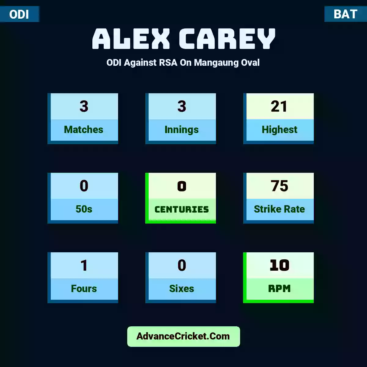 Alex Carey ODI  Against RSA On Mangaung Oval, Alex Carey played 3 matches, scored 21 runs as highest, 0 half-centuries, and 0 centuries, with a strike rate of 75. A.Carey hit 1 fours and 0 sixes, with an RPM of 10.