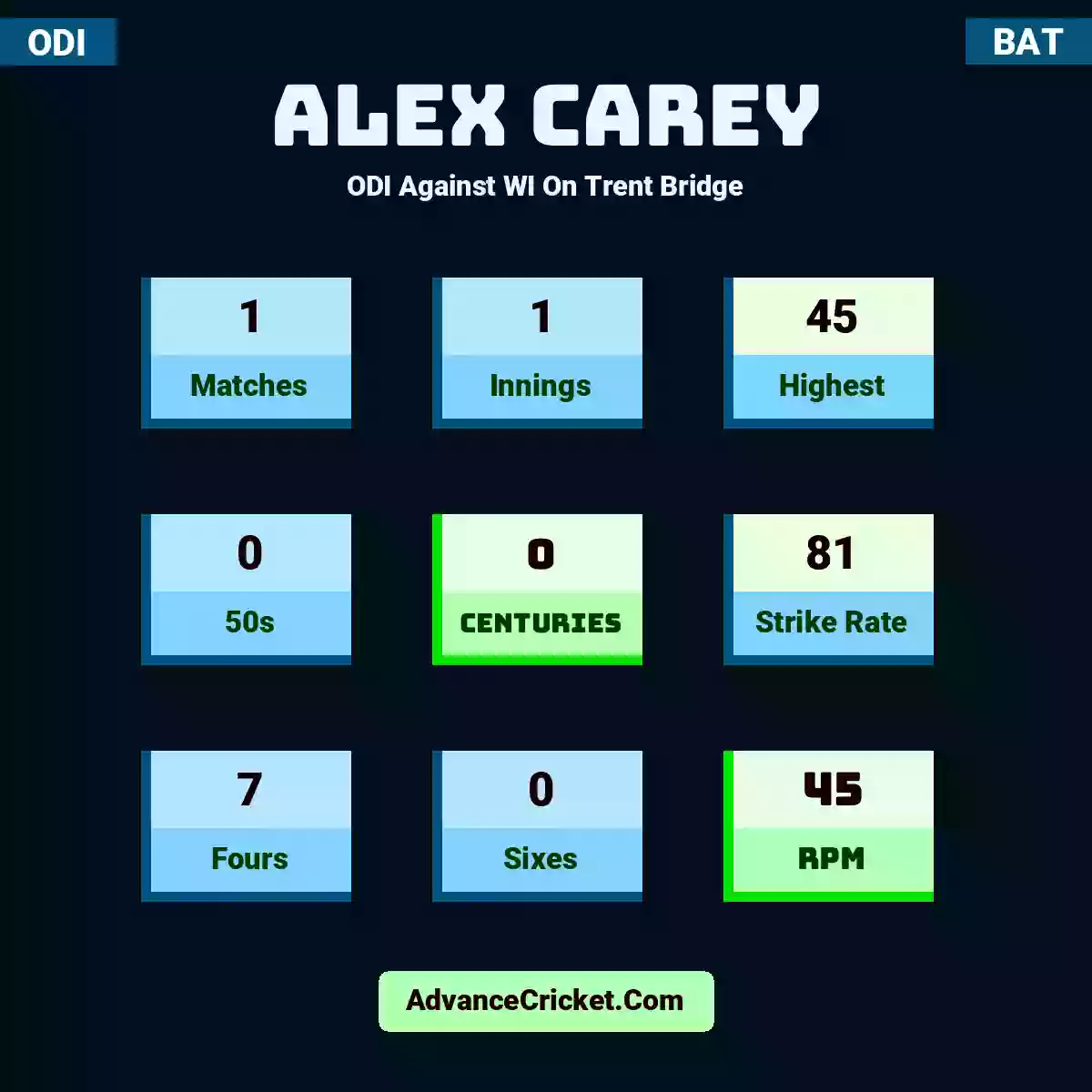 Alex Carey ODI  Against WI On Trent Bridge, Alex Carey played 1 matches, scored 45 runs as highest, 0 half-centuries, and 0 centuries, with a strike rate of 81. A.Carey hit 7 fours and 0 sixes, with an RPM of 45.