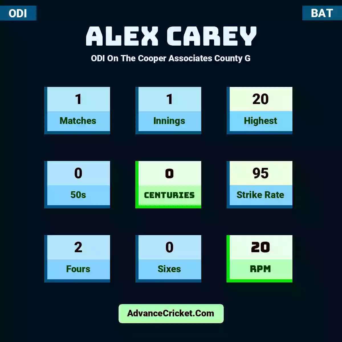 Alex Carey ODI  On The Cooper Associates County G, Alex Carey played 1 matches, scored 20 runs as highest, 0 half-centuries, and 0 centuries, with a strike rate of 95. A.Carey hit 2 fours and 0 sixes, with an RPM of 20.