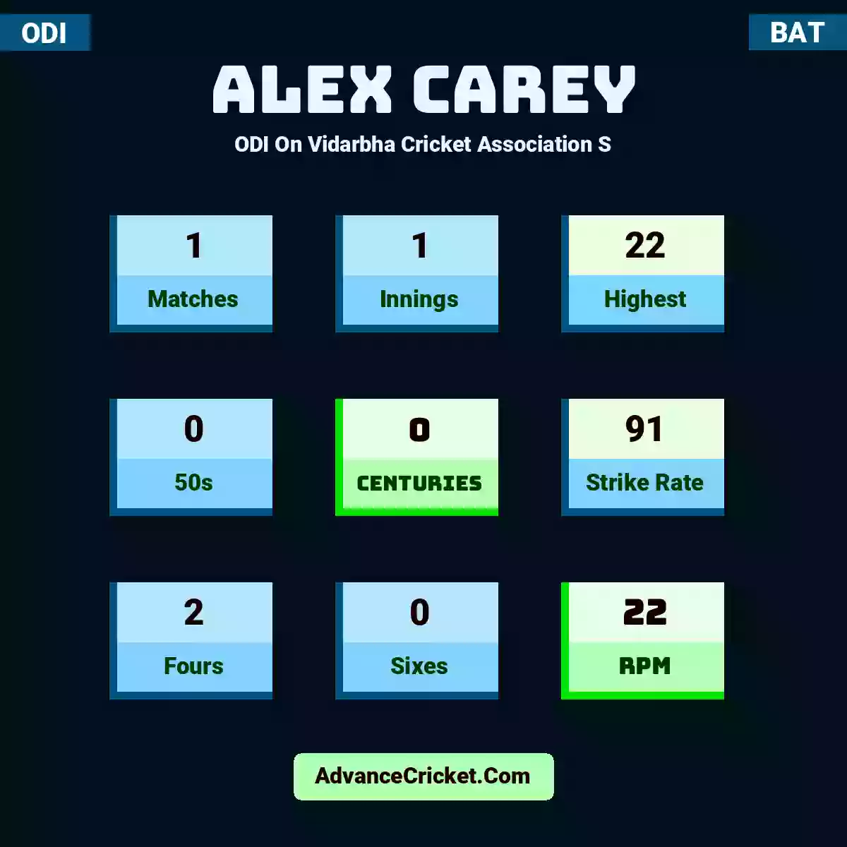 Alex Carey ODI  On Vidarbha Cricket Association S, Alex Carey played 1 matches, scored 22 runs as highest, 0 half-centuries, and 0 centuries, with a strike rate of 91. A.Carey hit 2 fours and 0 sixes, with an RPM of 22.