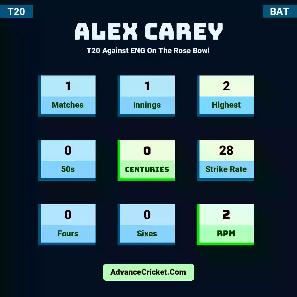 Alex Carey T20  Against ENG On The Rose Bowl, Alex Carey played 1 matches, scored 2 runs as highest, 0 half-centuries, and 0 centuries, with a strike rate of 28. A.Carey hit 0 fours and 0 sixes, with an RPM of 2.