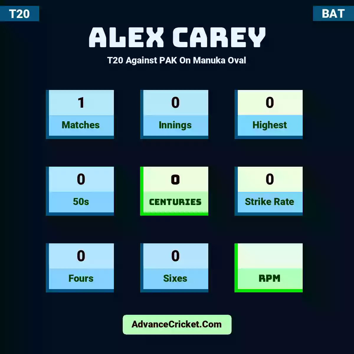 Alex Carey T20  Against PAK On Manuka Oval, Alex Carey played 1 matches, scored 0 runs as highest, 0 half-centuries, and 0 centuries, with a strike rate of 0. A.Carey hit 0 fours and 0 sixes.