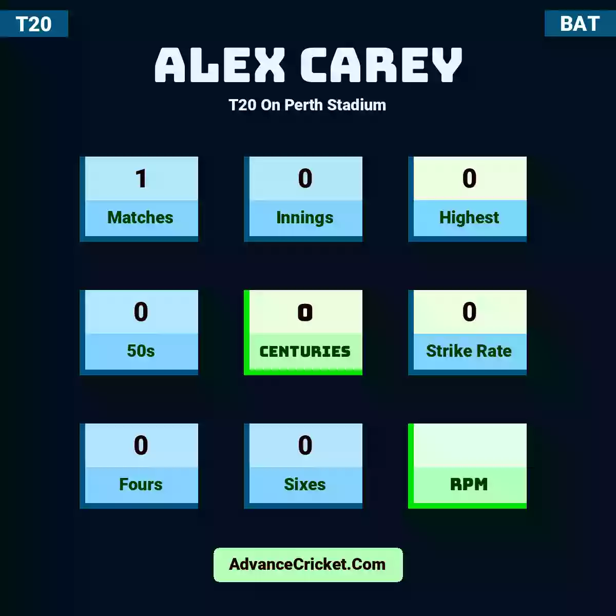 Alex Carey T20  On Perth Stadium, Alex Carey played 1 matches, scored 0 runs as highest, 0 half-centuries, and 0 centuries, with a strike rate of 0. A.Carey hit 0 fours and 0 sixes.
