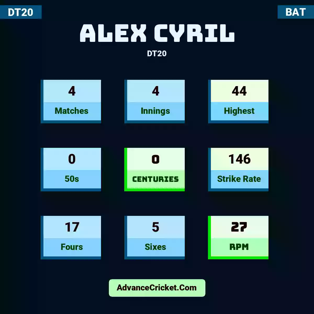 Alex Cyril DT20 , Alex Cyril played 4 matches, scored 44 runs as highest, 0 half-centuries, and 0 centuries, with a strike rate of 146. A.Cyril hit 17 fours and 5 sixes, with an RPM of 27.