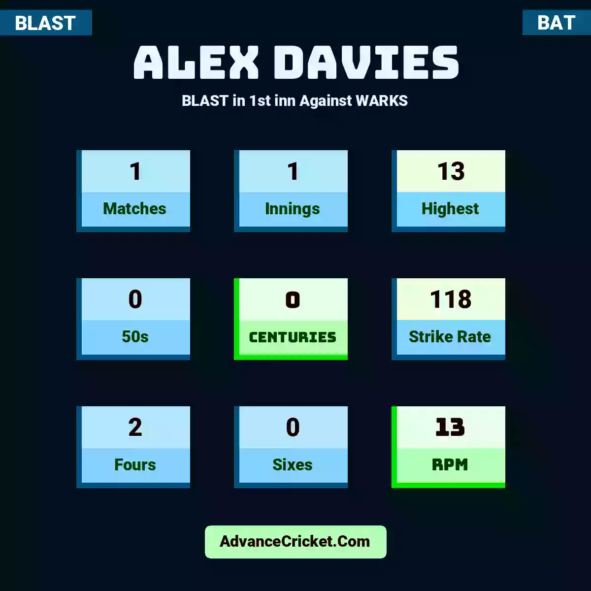 Alex Davies BLAST  in 1st inn Against WARKS, Alex Davies played 1 matches, scored 13 runs as highest, 0 half-centuries, and 0 centuries, with a strike rate of 118. A.Davies hit 2 fours and 0 sixes, with an RPM of 13.