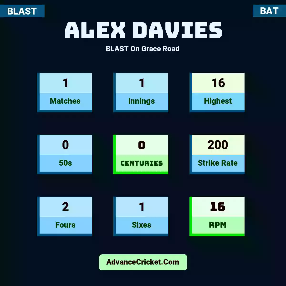 Alex Davies BLAST  On Grace Road, Alex Davies played 1 matches, scored 16 runs as highest, 0 half-centuries, and 0 centuries, with a strike rate of 200. A.Davies hit 2 fours and 1 sixes, with an RPM of 16.