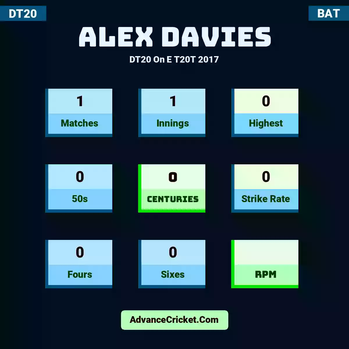 Alex Davies DT20  On E T20T 2017, Alex Davies played 1 matches, scored 0 runs as highest, 0 half-centuries, and 0 centuries, with a strike rate of 0. A.Davies hit 0 fours and 0 sixes.