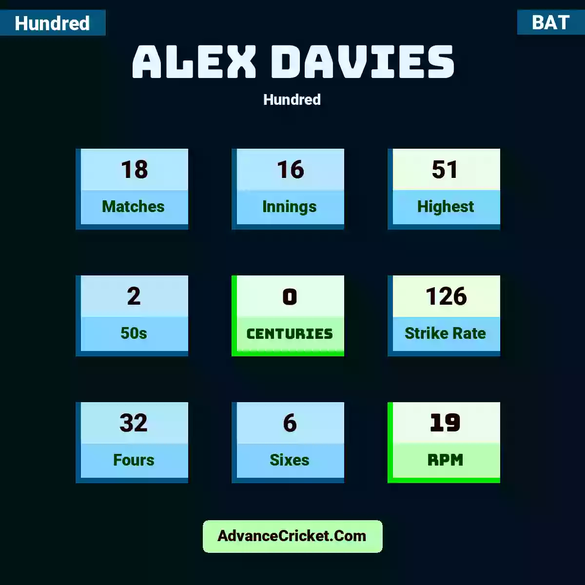 Alex Davies Hundred , Alex Davies played 18 matches, scored 51 runs as highest, 2 half-centuries, and 0 centuries, with a strike rate of 126. A.Davies hit 32 fours and 6 sixes, with an RPM of 19.