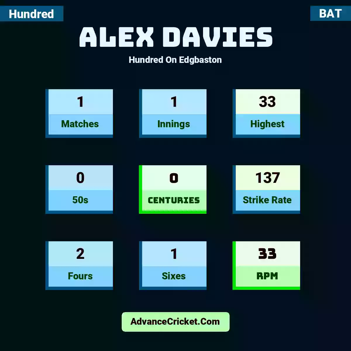 Alex Davies Hundred  On Edgbaston, Alex Davies played 1 matches, scored 33 runs as highest, 0 half-centuries, and 0 centuries, with a strike rate of 137. A.Davies hit 2 fours and 1 sixes, with an RPM of 33.