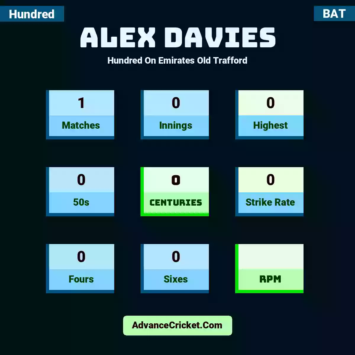 Alex Davies Hundred  On Emirates Old Trafford, Alex Davies played 1 matches, scored 0 runs as highest, 0 half-centuries, and 0 centuries, with a strike rate of 0. A.Davies hit 0 fours and 0 sixes.