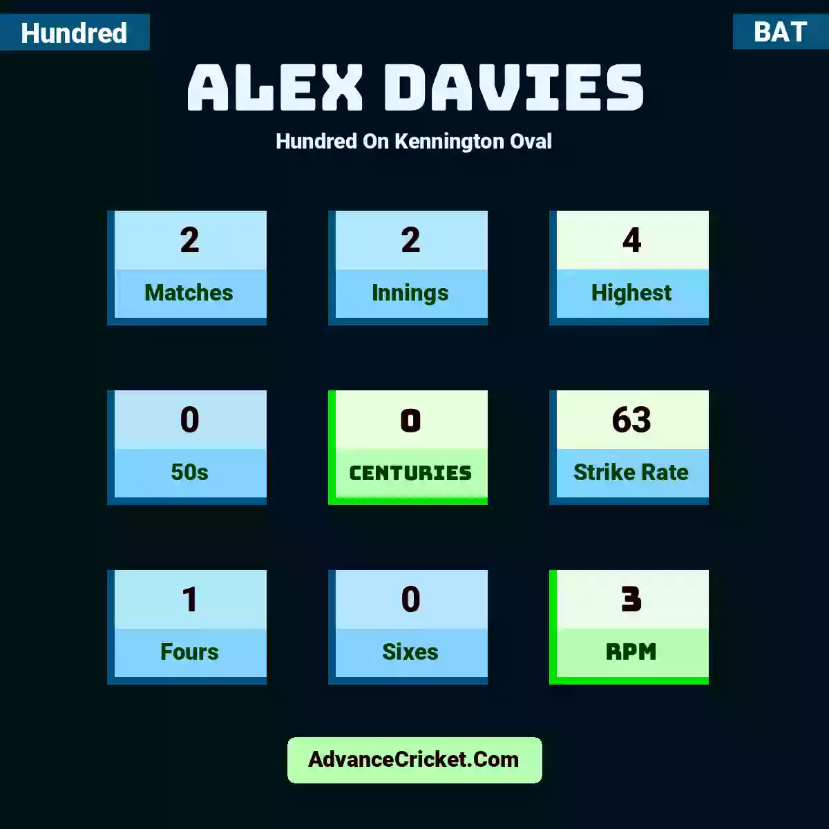 Alex Davies Hundred  On Kennington Oval, Alex Davies played 2 matches, scored 4 runs as highest, 0 half-centuries, and 0 centuries, with a strike rate of 63. A.Davies hit 1 fours and 0 sixes, with an RPM of 3.
