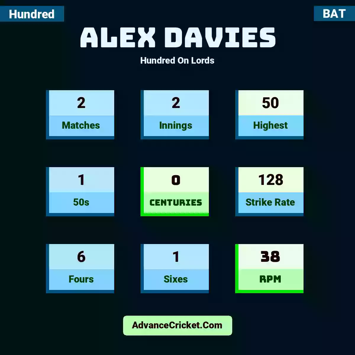 Alex Davies Hundred  On Lords, Alex Davies played 2 matches, scored 50 runs as highest, 1 half-centuries, and 0 centuries, with a strike rate of 128. A.Davies hit 6 fours and 1 sixes, with an RPM of 38.