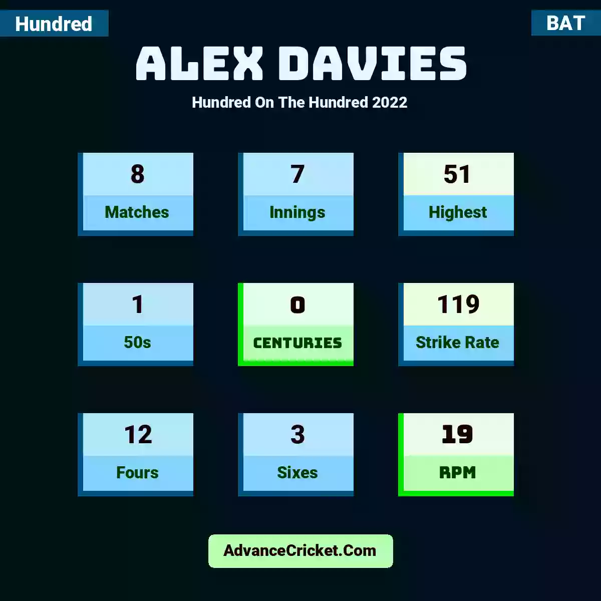 Alex Davies Hundred  On The Hundred 2022, Alex Davies played 8 matches, scored 51 runs as highest, 1 half-centuries, and 0 centuries, with a strike rate of 119. A.Davies hit 12 fours and 3 sixes, with an RPM of 19.