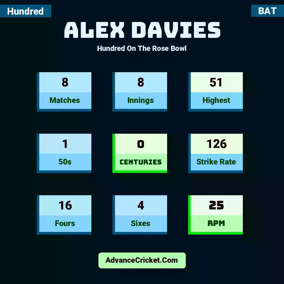 Alex Davies Hundred  On The Rose Bowl, Alex Davies played 8 matches, scored 51 runs as highest, 1 half-centuries, and 0 centuries, with a strike rate of 126. A.Davies hit 16 fours and 4 sixes, with an RPM of 25.