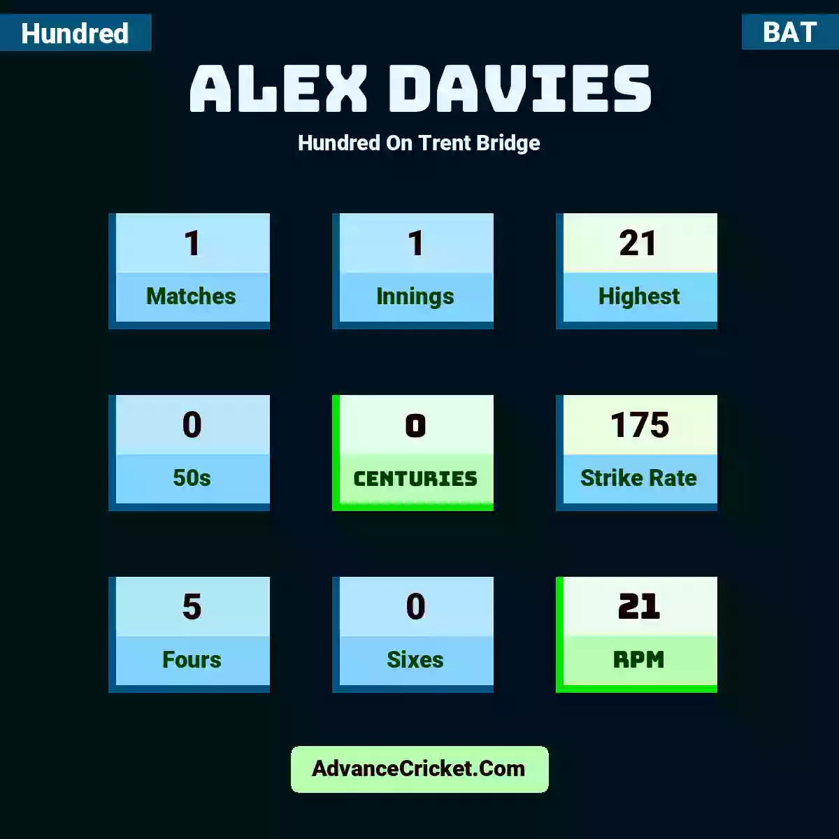 Alex Davies Hundred  On Trent Bridge, Alex Davies played 1 matches, scored 21 runs as highest, 0 half-centuries, and 0 centuries, with a strike rate of 175. A.Davies hit 5 fours and 0 sixes, with an RPM of 21.