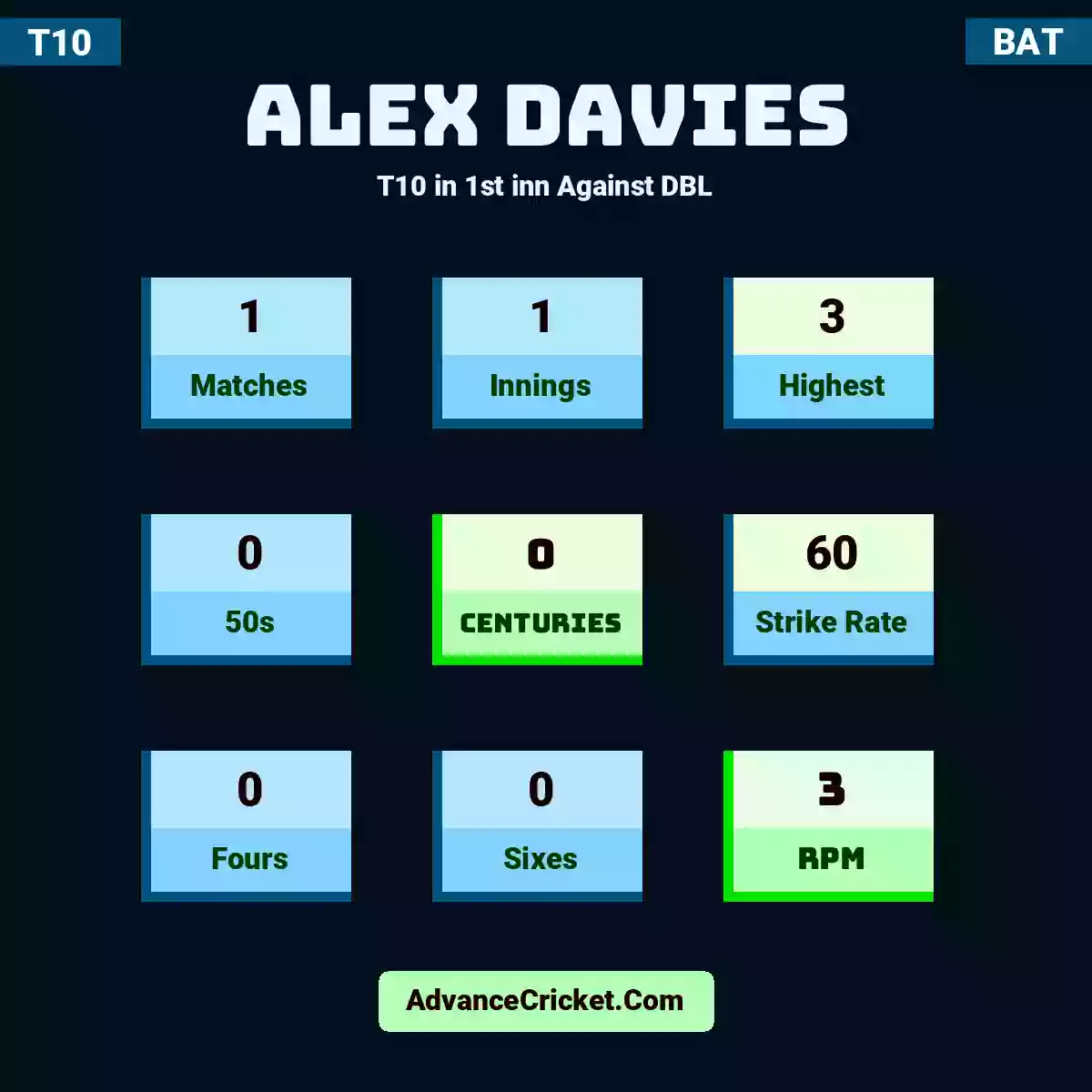 Alex Davies T10  in 1st inn Against DBL, Alex Davies played 1 matches, scored 3 runs as highest, 0 half-centuries, and 0 centuries, with a strike rate of 60. A.Davies hit 0 fours and 0 sixes, with an RPM of 3.