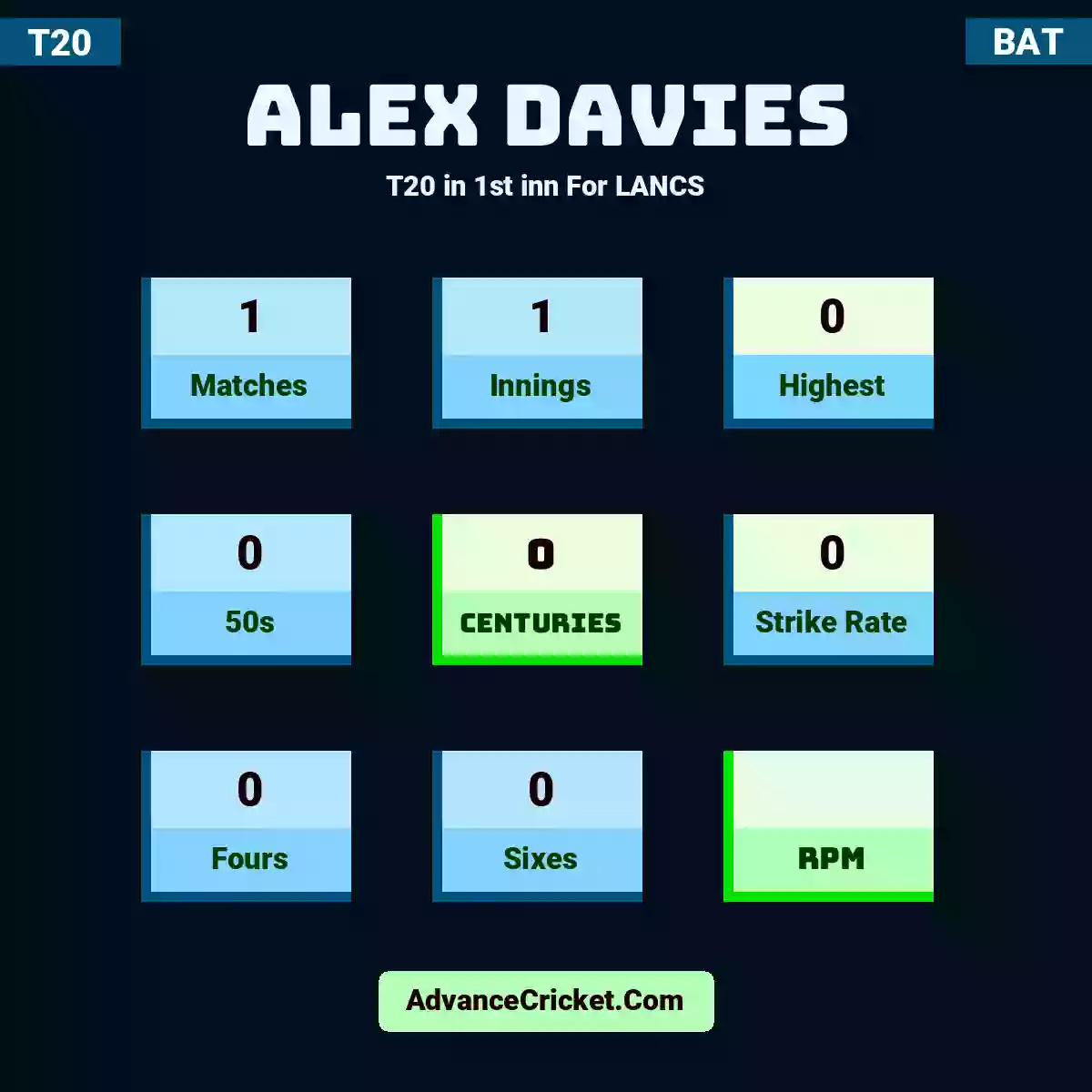 Alex Davies T20  in 1st inn For LANCS, Alex Davies played 1 matches, scored 0 runs as highest, 0 half-centuries, and 0 centuries, with a strike rate of 0. A.Davies hit 0 fours and 0 sixes.