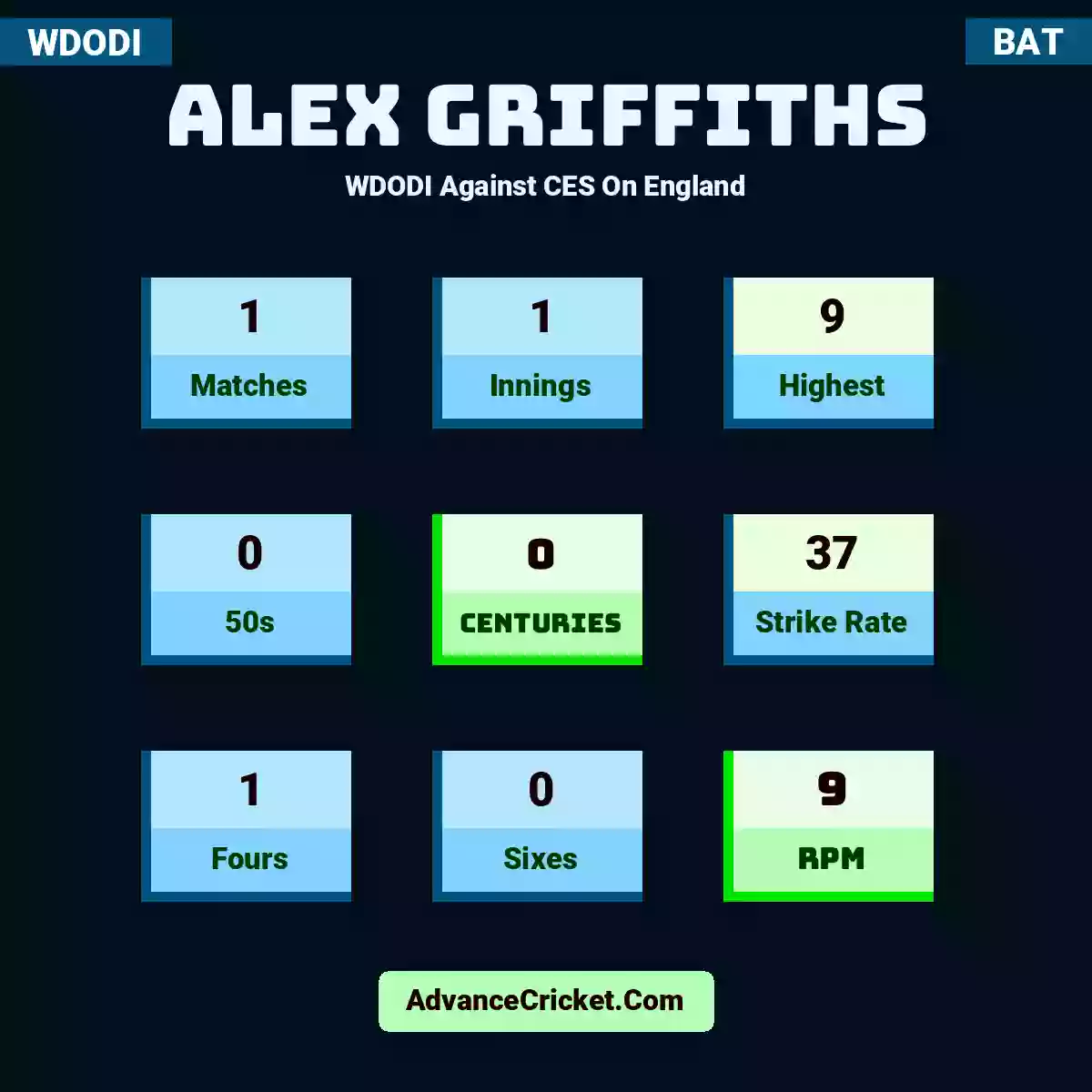 Alex Griffiths WDODI  Against CES On England, Alex Griffiths played 1 matches, scored 9 runs as highest, 0 half-centuries, and 0 centuries, with a strike rate of 37. A.Griffiths hit 1 fours and 0 sixes, with an RPM of 9.