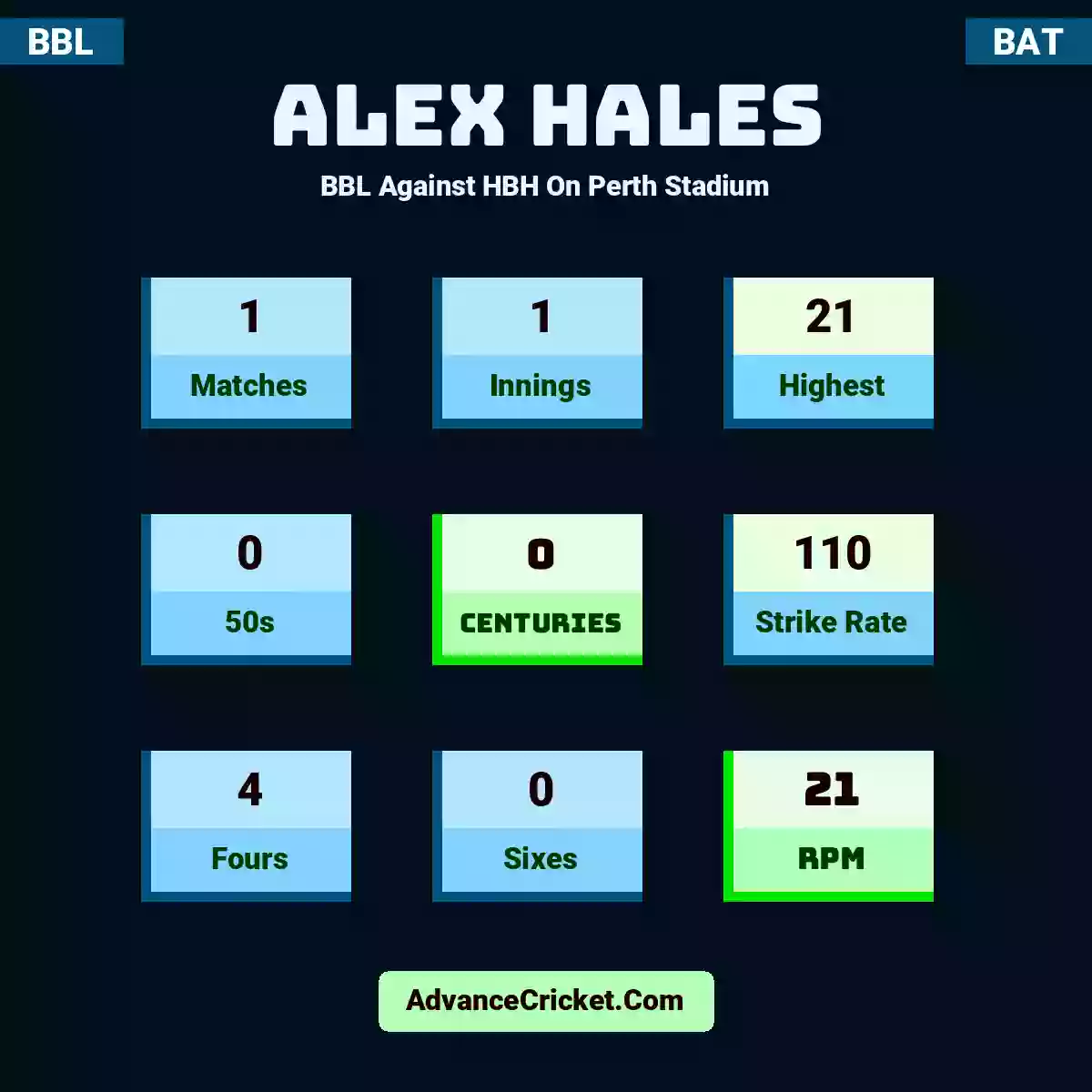 Alex Hales BBL  Against HBH On Perth Stadium, Alex Hales played 1 matches, scored 21 runs as highest, 0 half-centuries, and 0 centuries, with a strike rate of 110. A.Hales hit 4 fours and 0 sixes, with an RPM of 21.