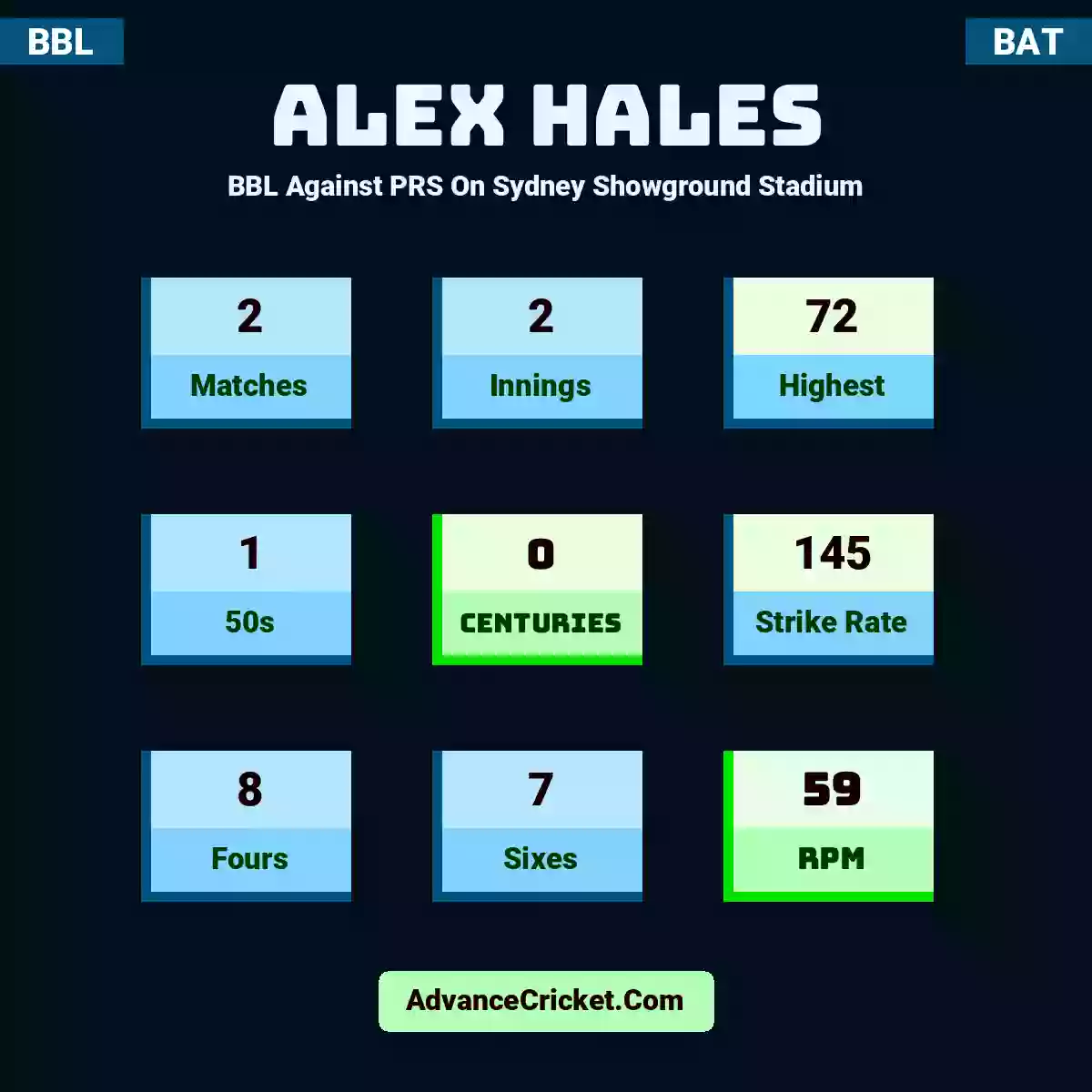 Alex Hales BBL  Against PRS On Sydney Showground Stadium, Alex Hales played 2 matches, scored 72 runs as highest, 1 half-centuries, and 0 centuries, with a strike rate of 145. A.Hales hit 8 fours and 7 sixes, with an RPM of 59.